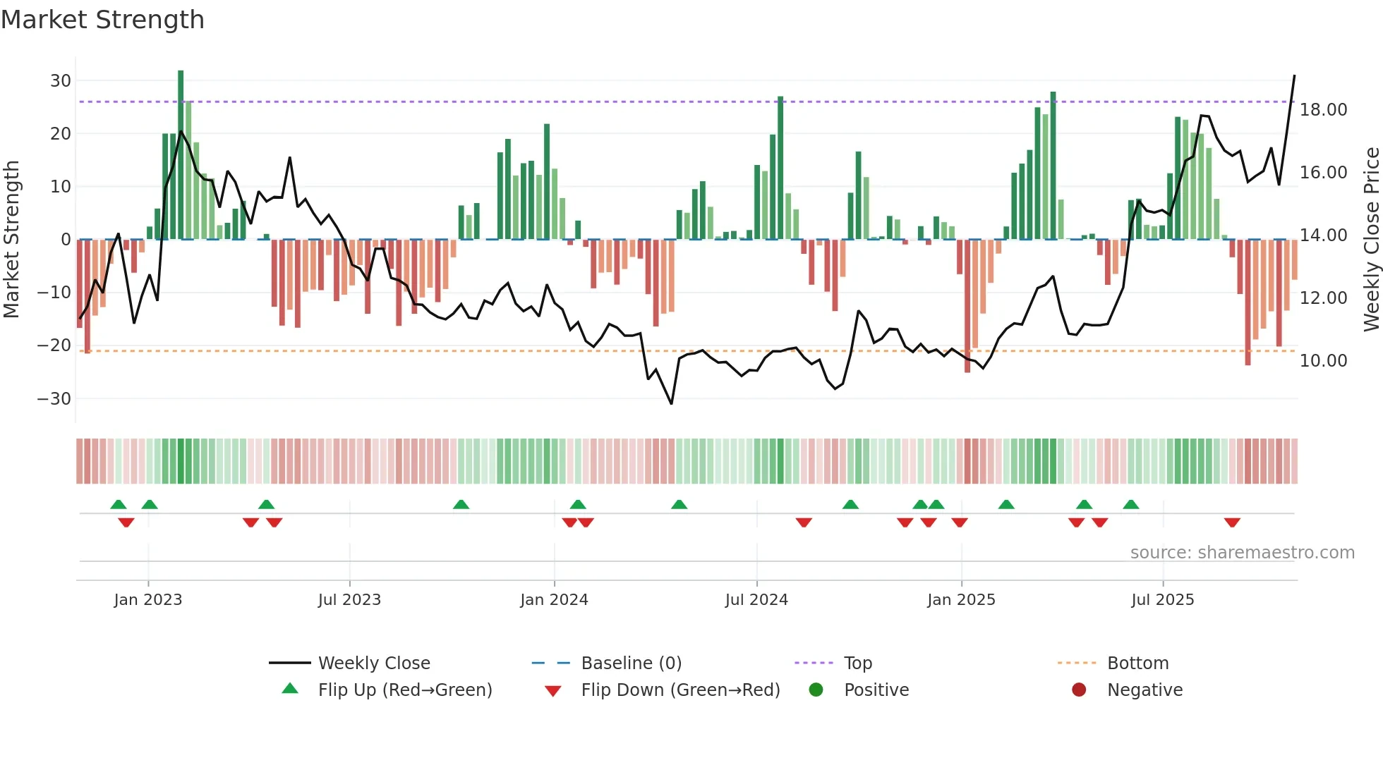 1763 weekly Market Strength chart