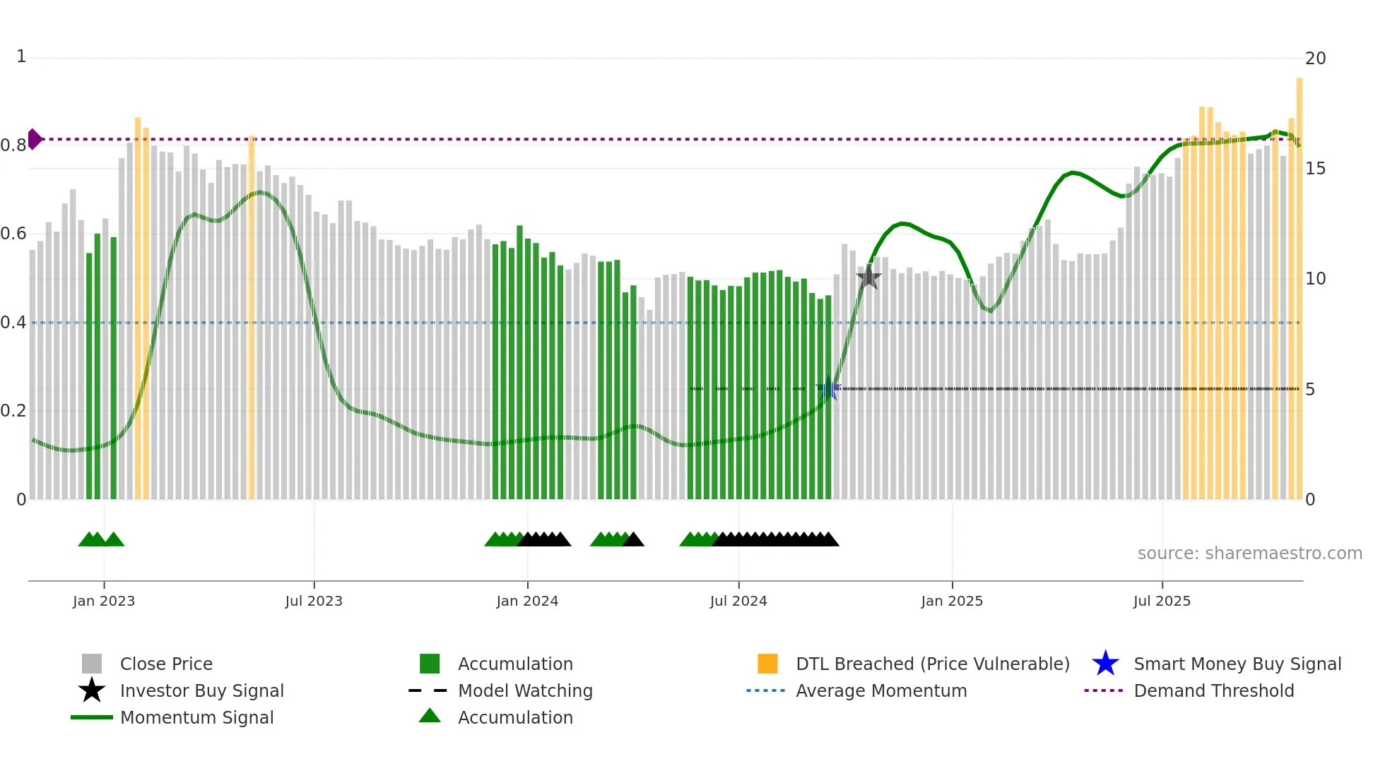 1763 weekly Smart Money chart
