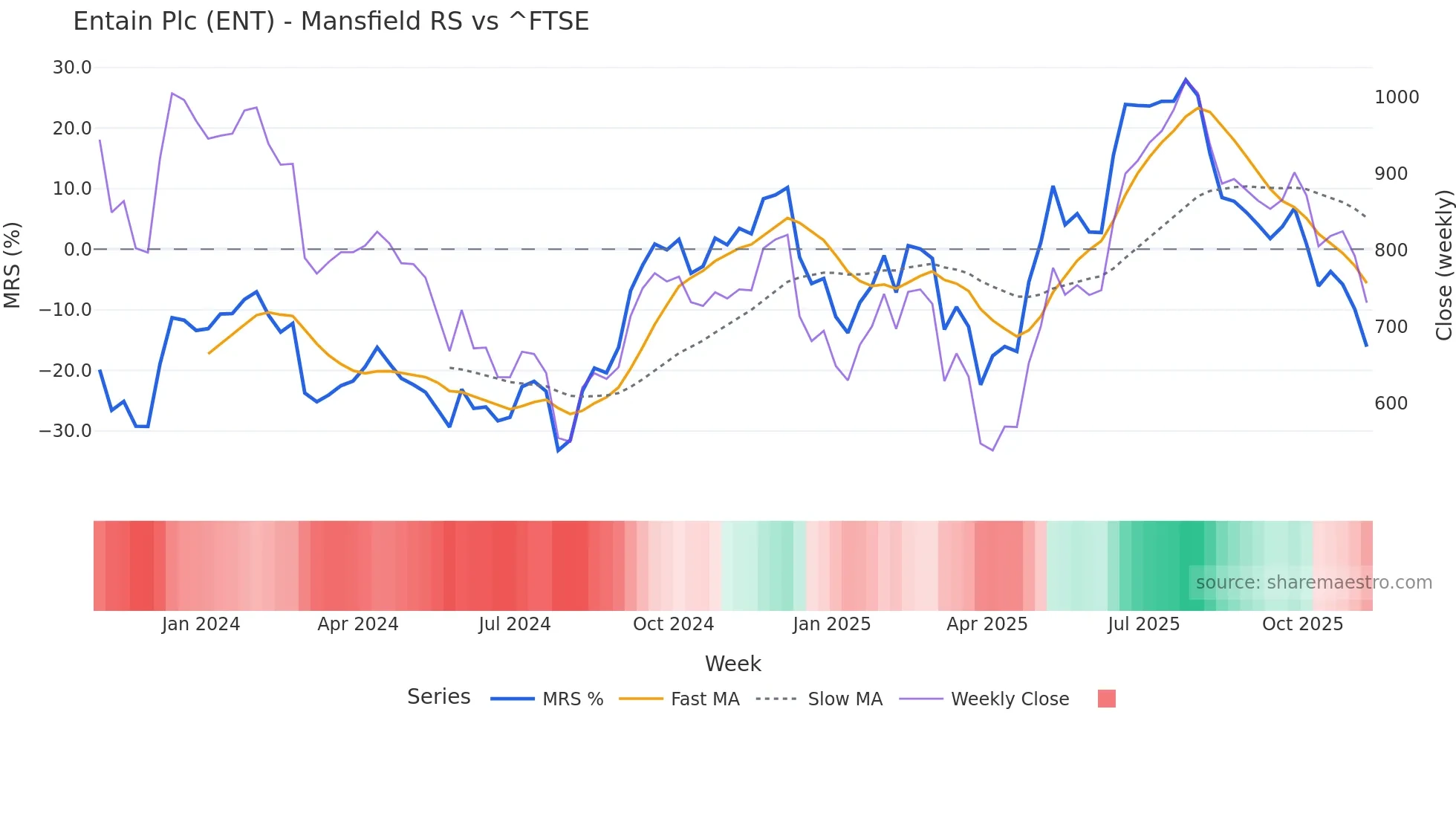 ENT Mansfield Relative Strength chart
