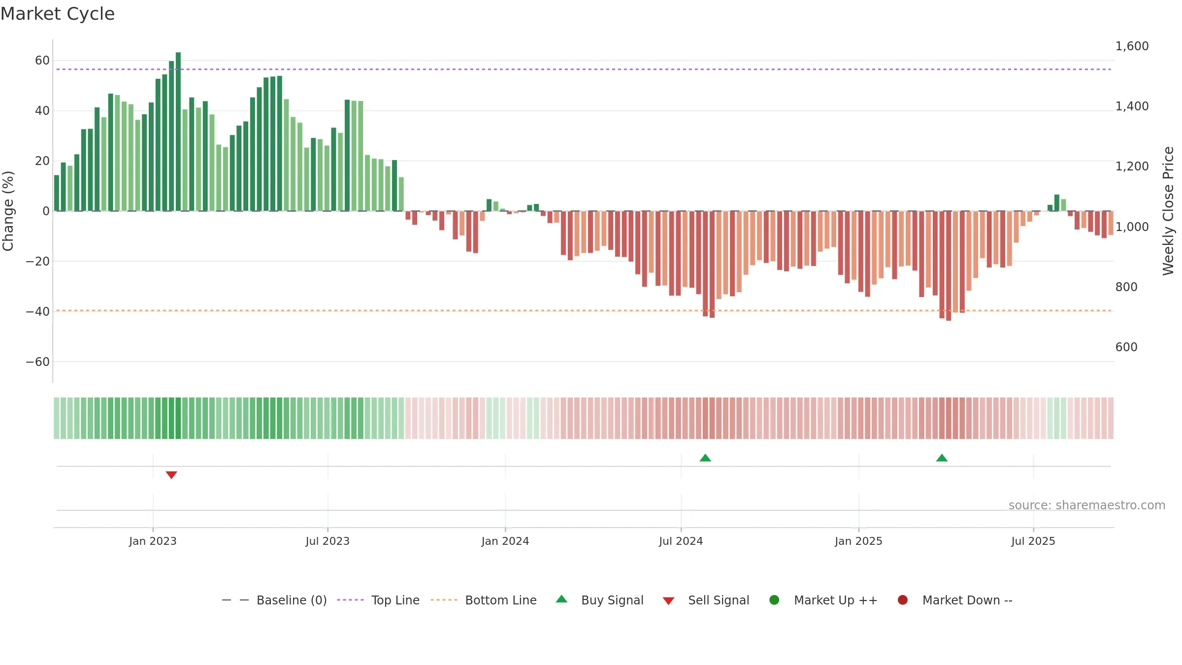 ENT weekly Market Cycle chart, closing 2025-09-19.