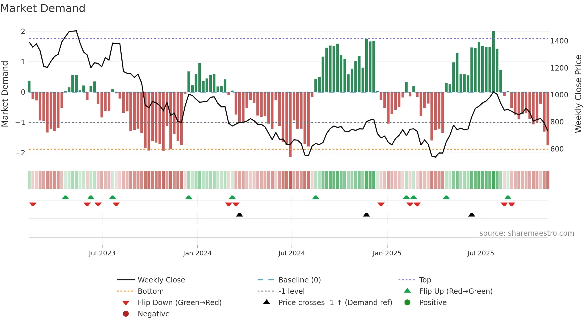 ENT weekly Market Demand chart