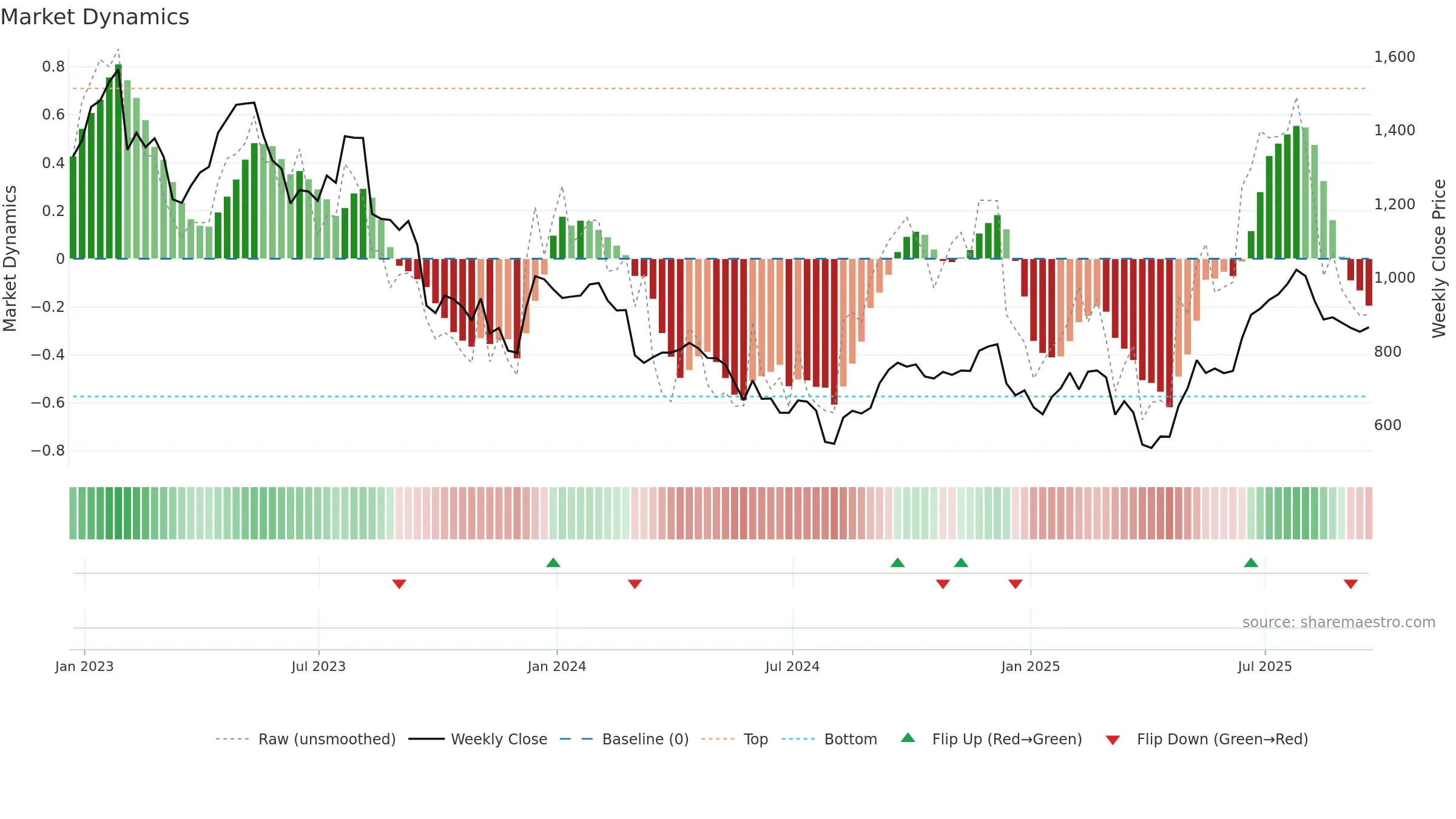 ENT weekly Market Dynamics chart, closing 2025-09-19.