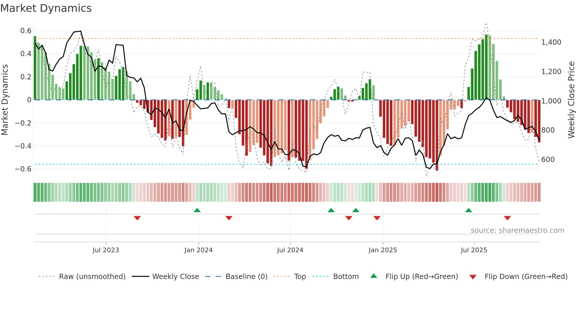 ENT weekly Market Dynamics chart
