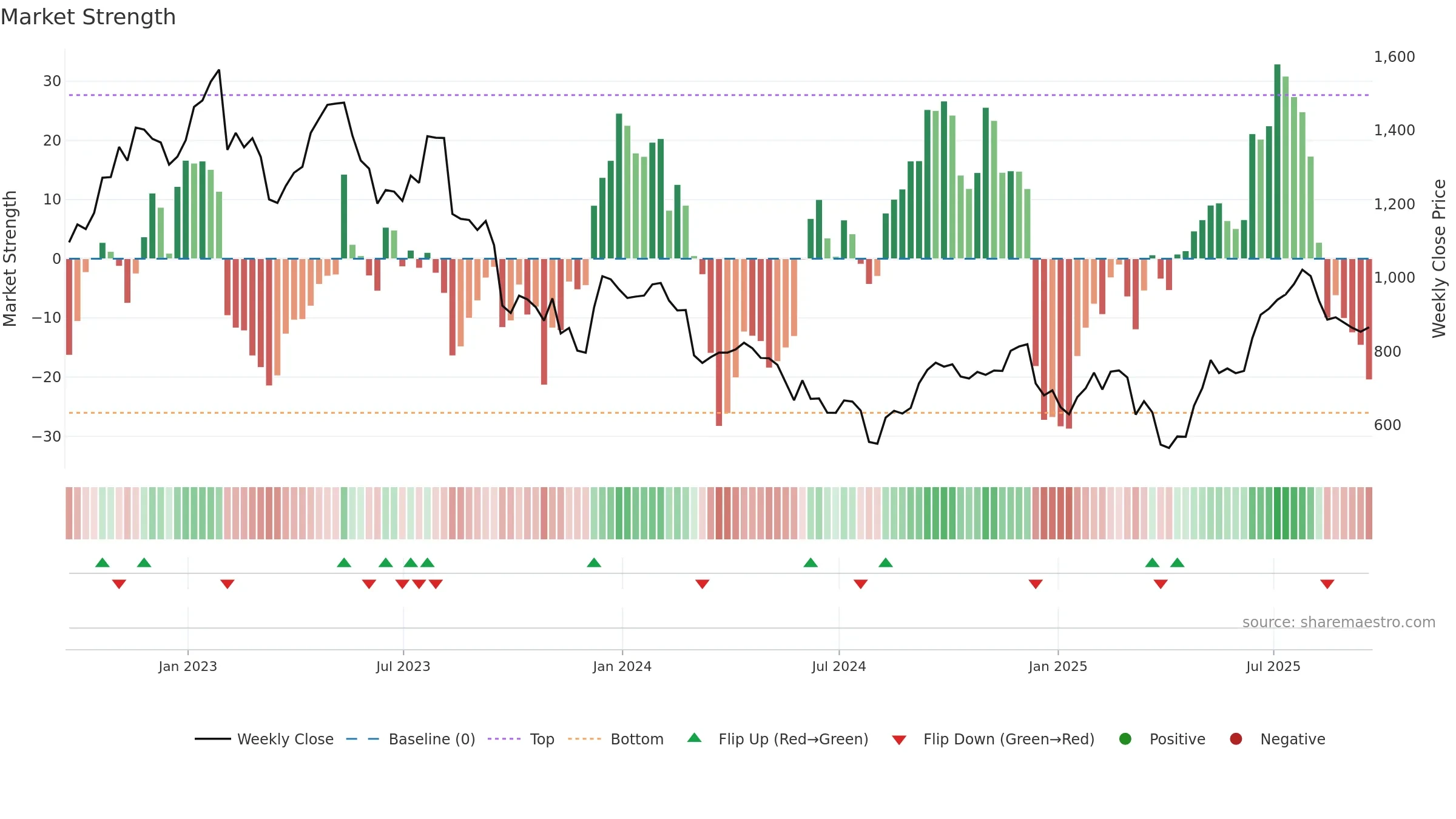 ENT weekly Market Strength chart, closing 2025-09-19.