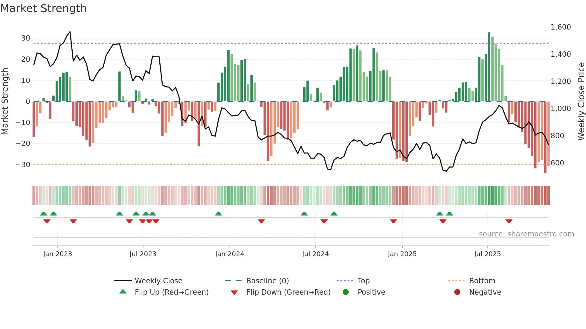 ENT weekly Market Strength chart