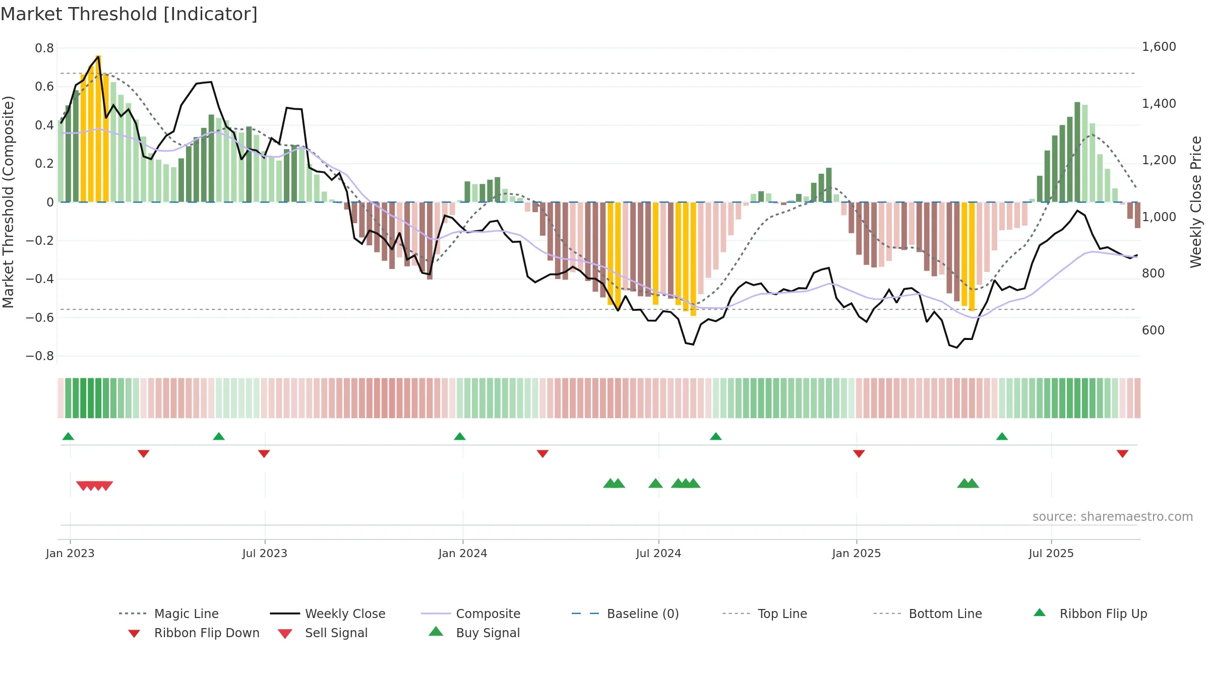 ENT weekly Market Threshold chart, closing 2025-09-19.