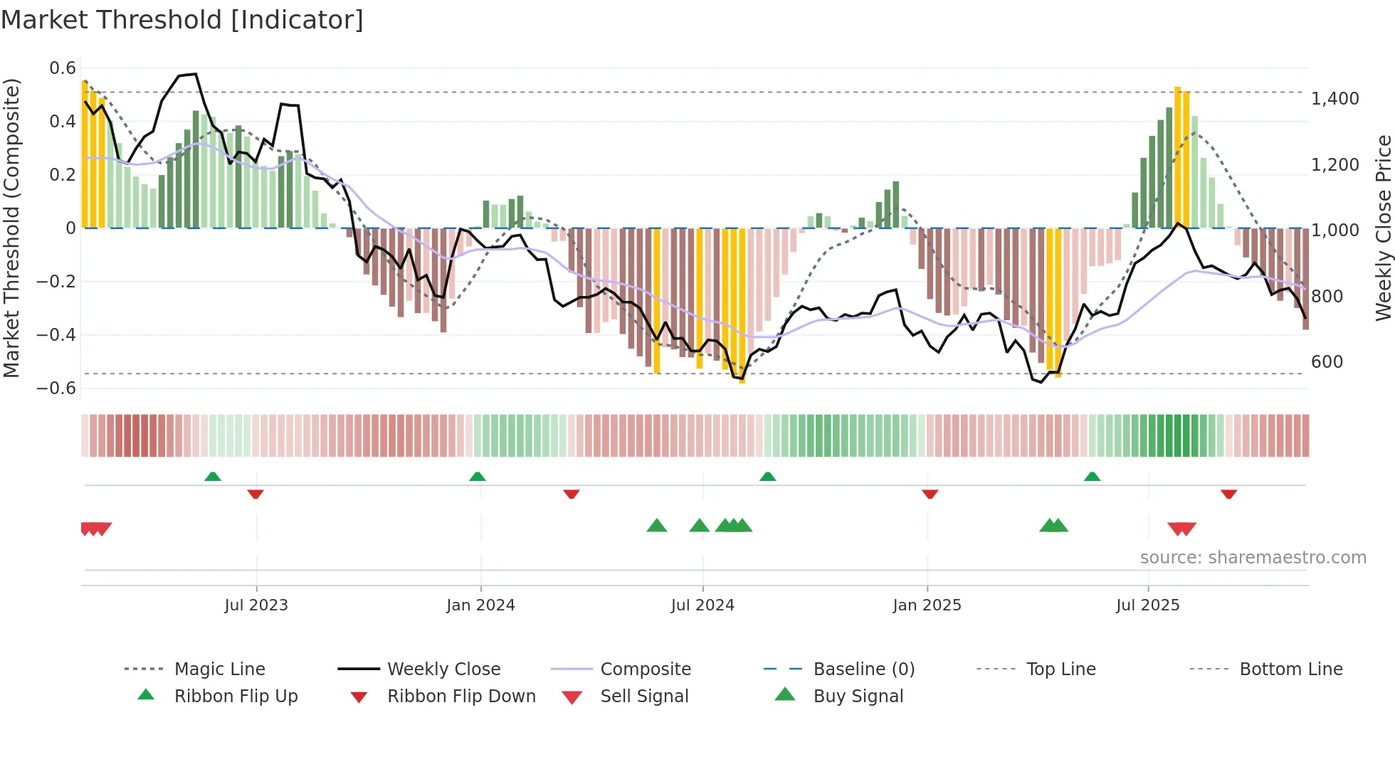 ENT weekly Market Threshold chart