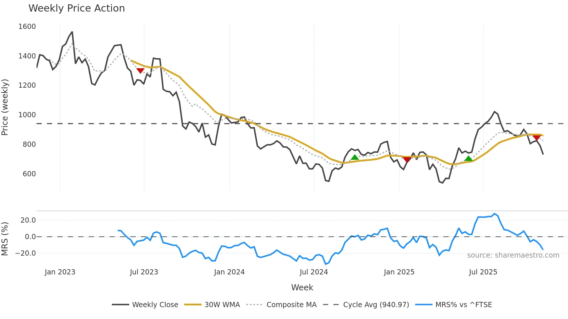 ENT weekly Price Action chart, closing 2025-11-07