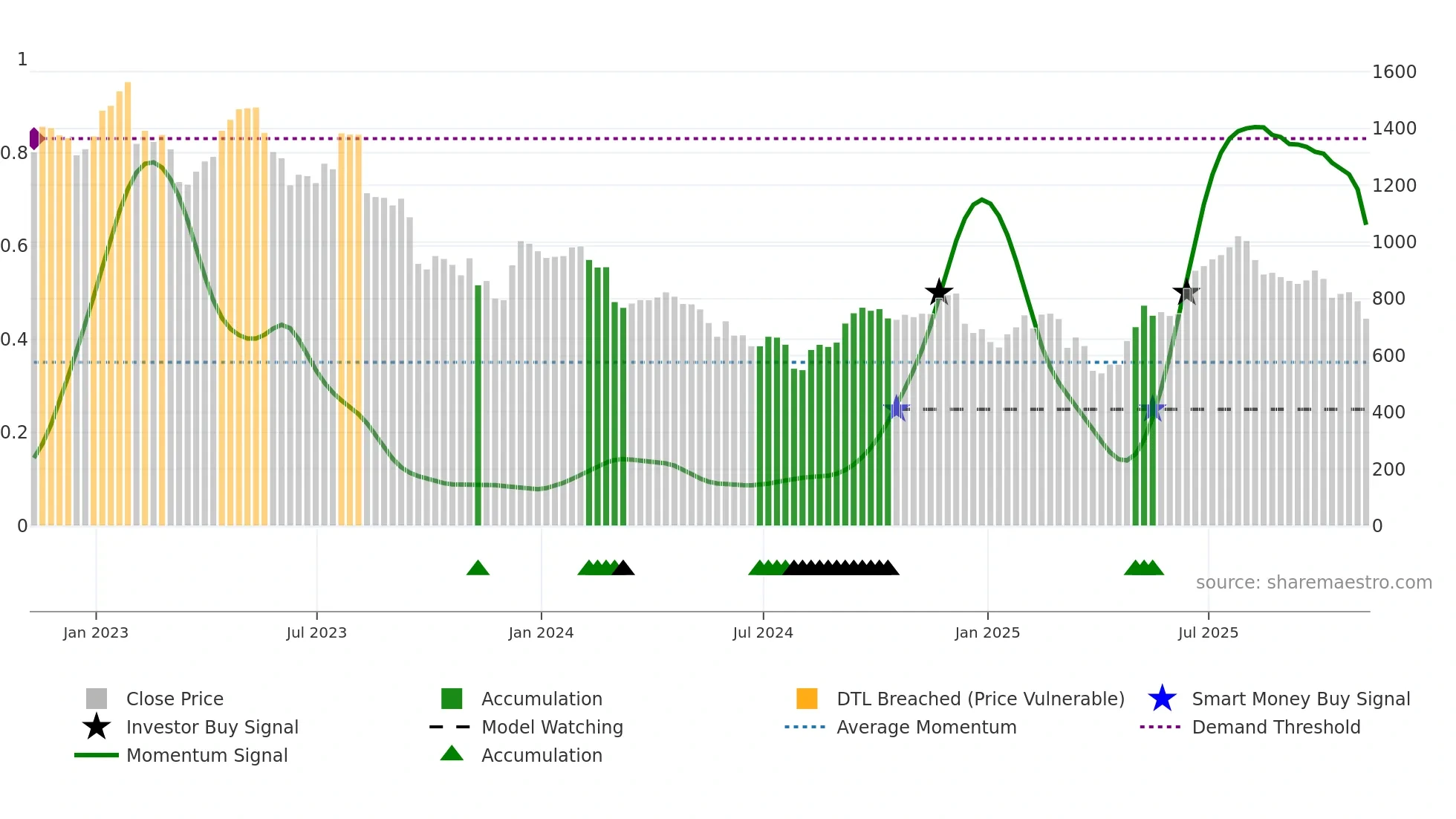 ENT weekly Smart Money chart