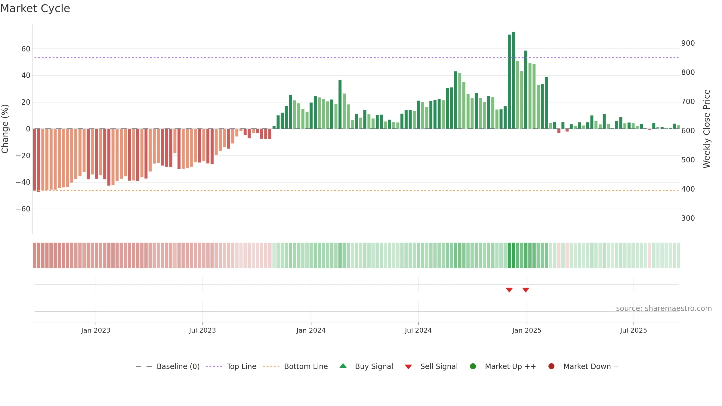 LINCOLN weekly Market Cycle chart, closing 2025-09-15.
