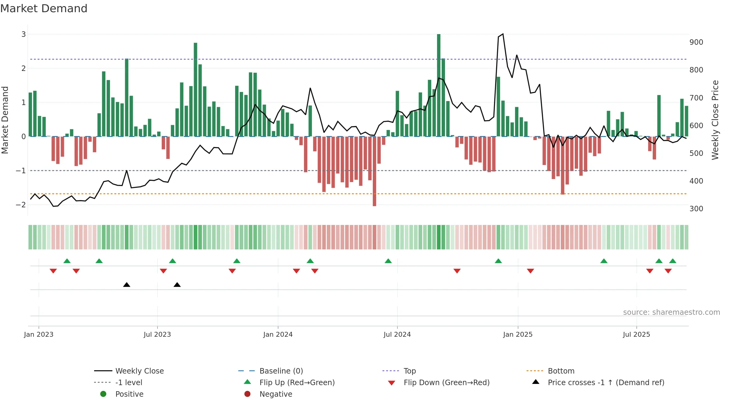LINCOLN weekly Market Demand chart, closing 2025-09-15.
