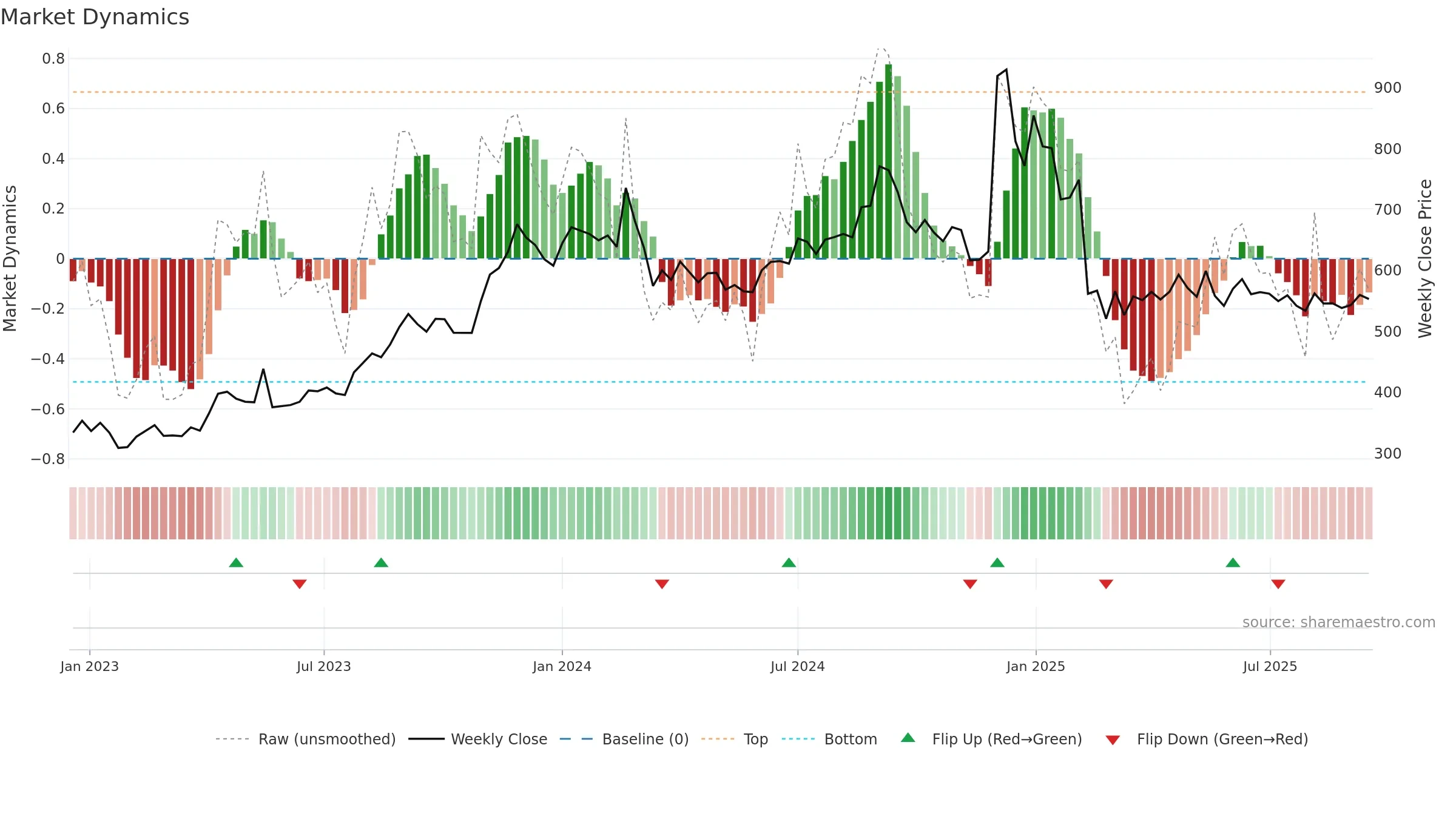 LINCOLN weekly Market Dynamics chart, closing 2025-09-15.