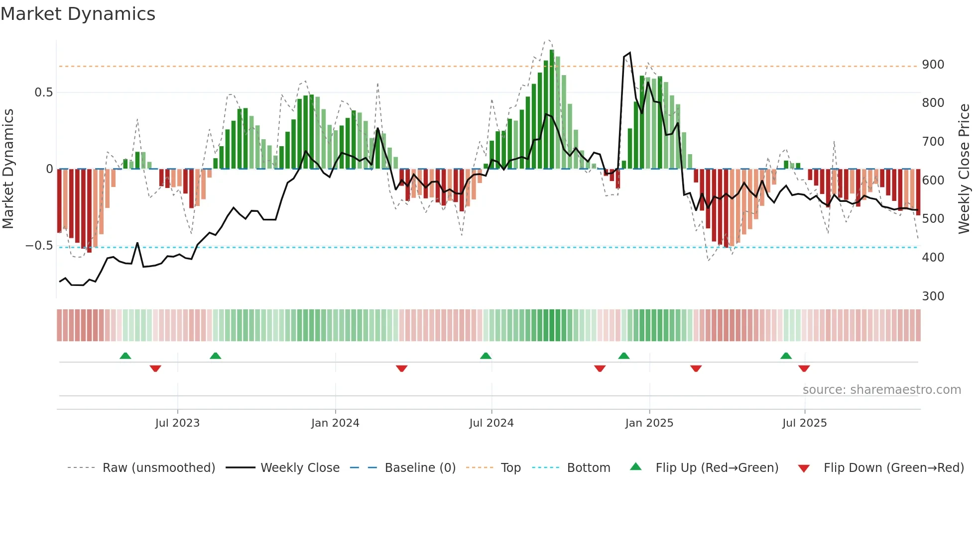 LINCOLN weekly Market Dynamics chart