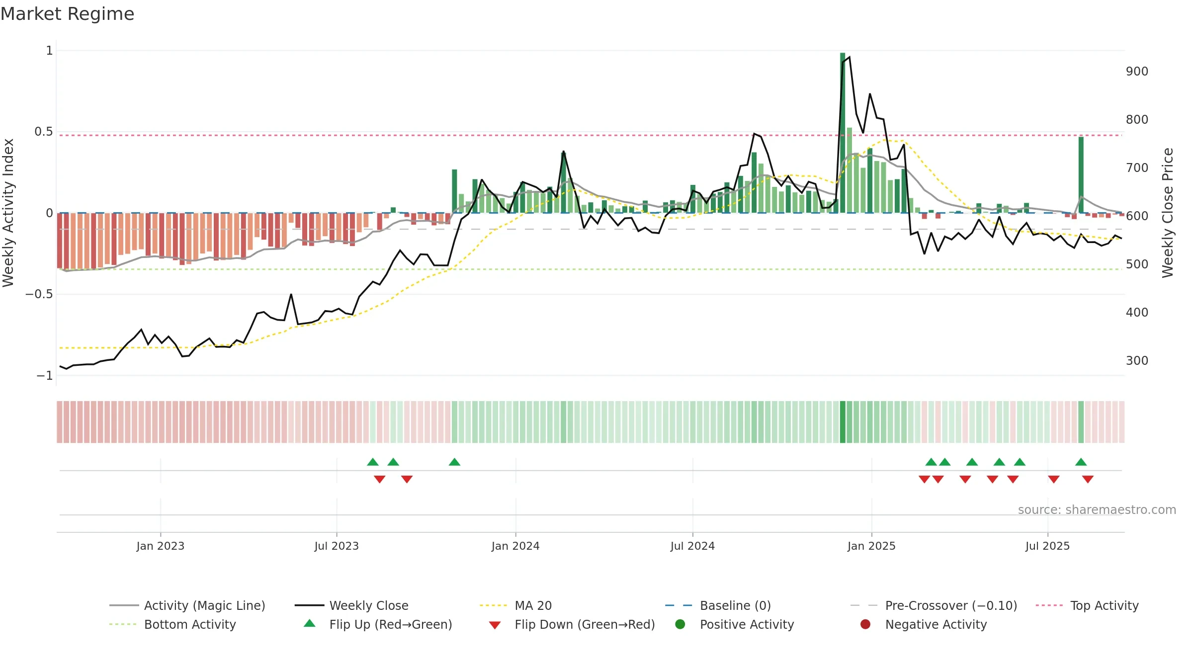 LINCOLN weekly Market Snapshot chart, closing 2025-09-15.