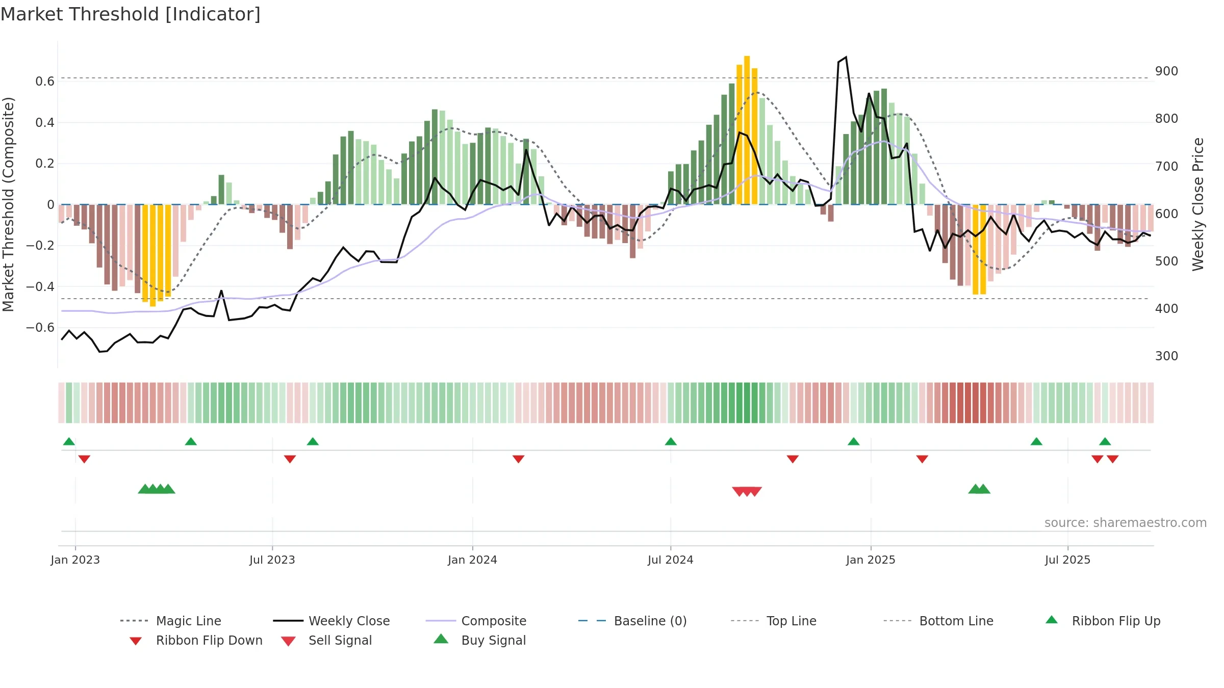 LINCOLN weekly Market Threshold chart, closing 2025-09-15.