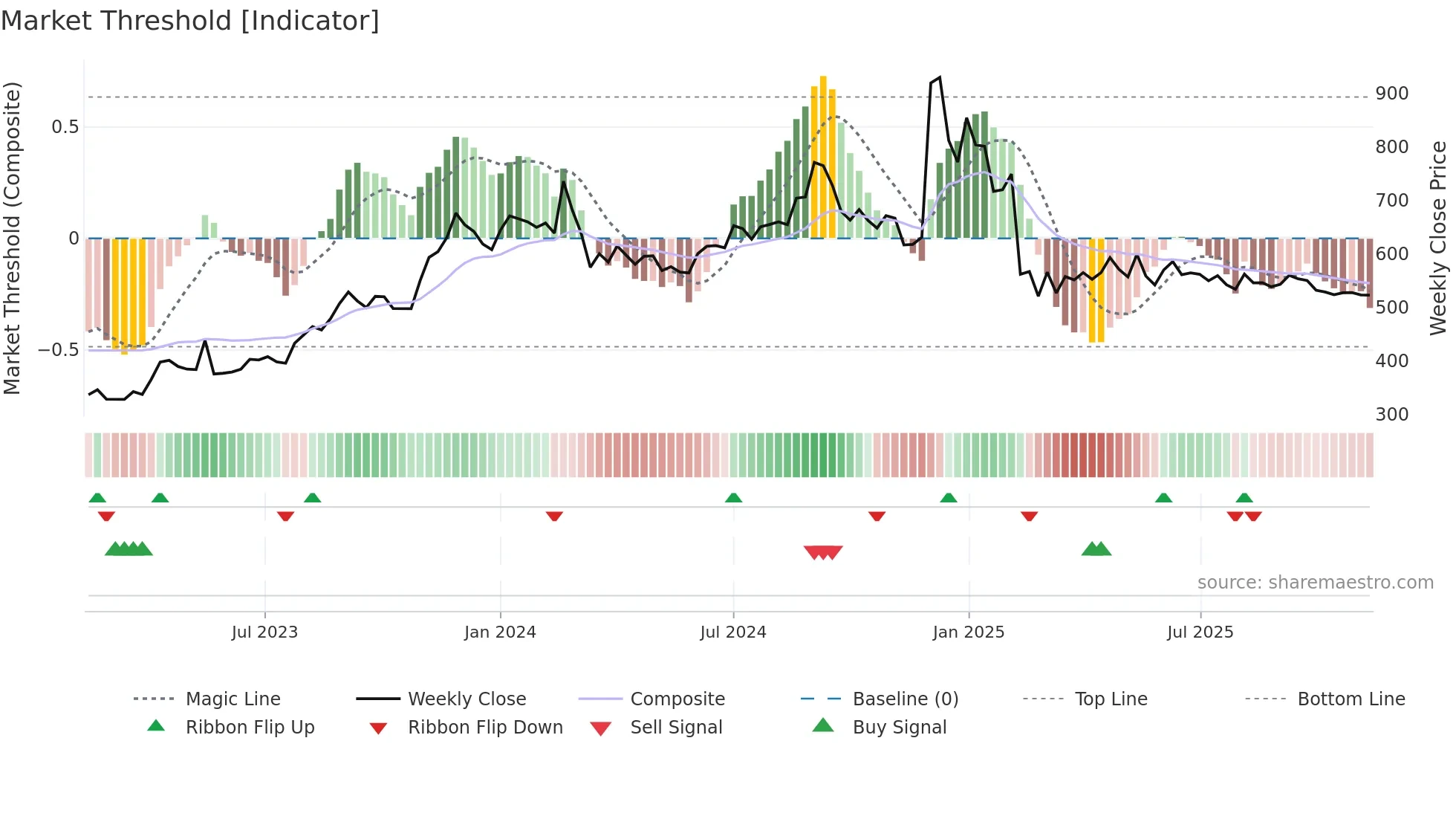 LINCOLN weekly Market Threshold chart