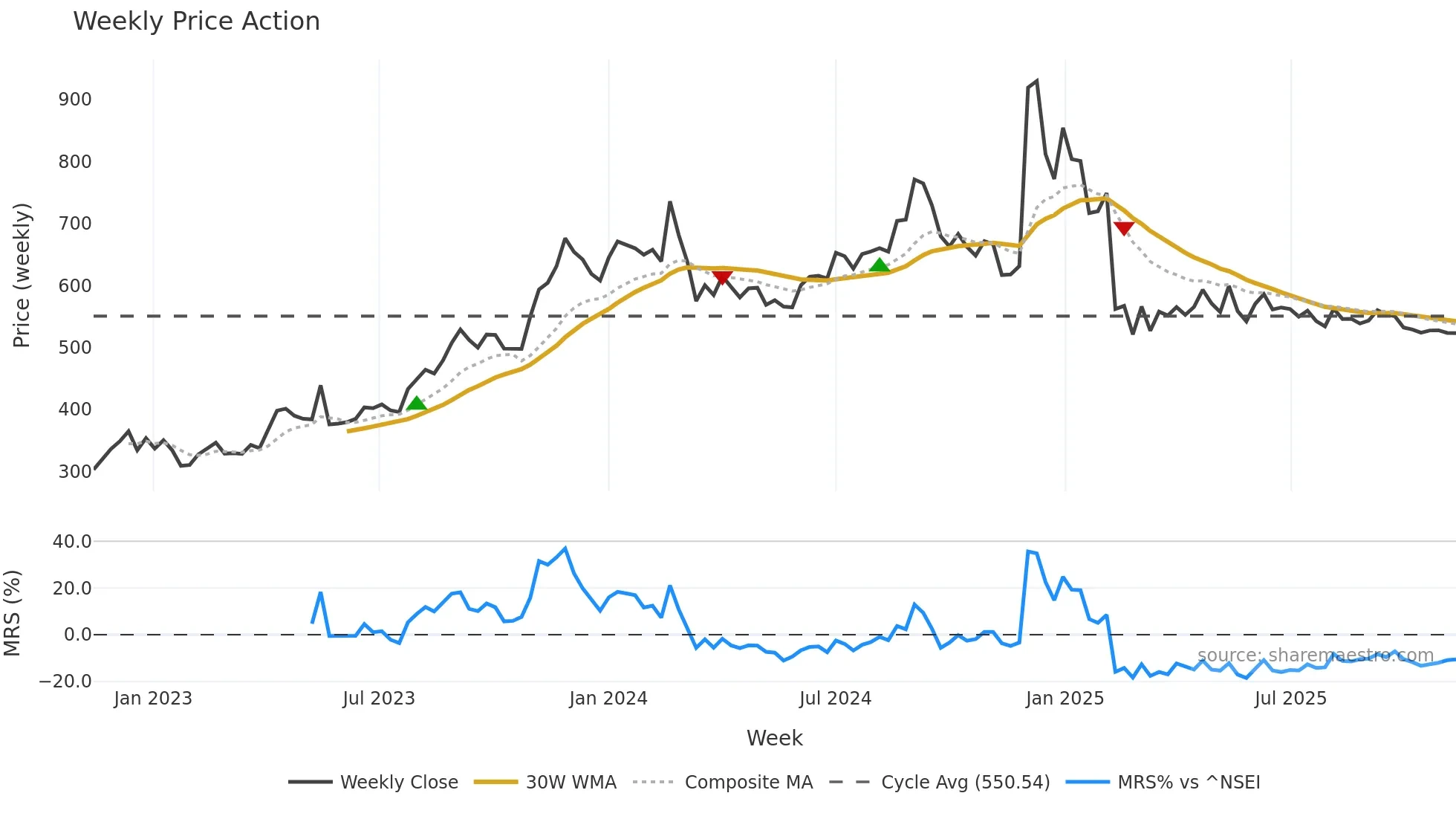 LINCOLN weekly Price Action chart, closing 2025-11-10