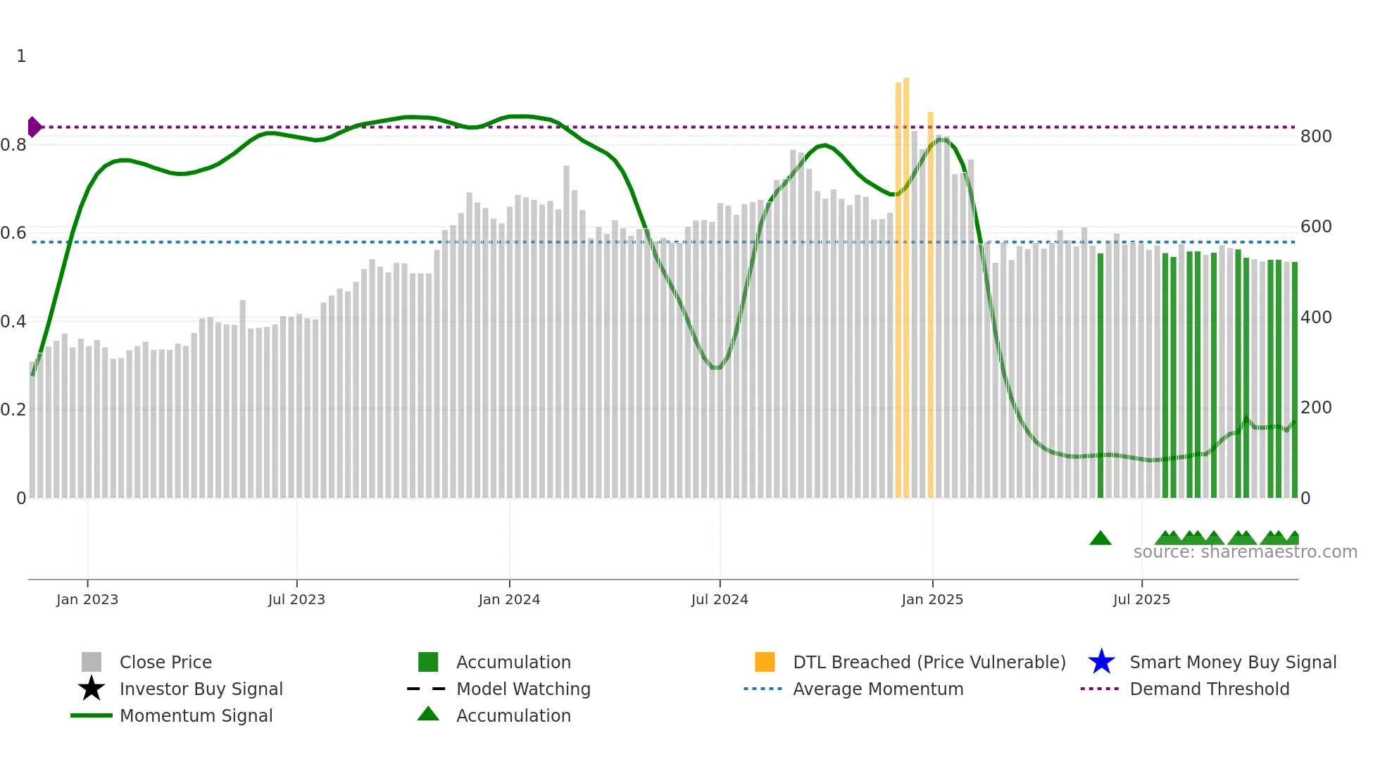 LINCOLN weekly Smart Money chart