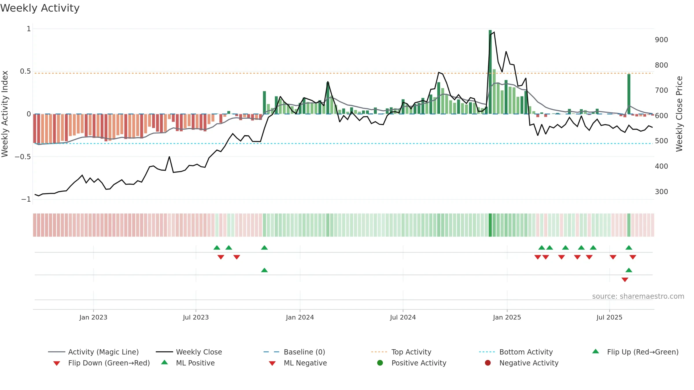 LINCOLN weekly Activity chart, closing 2025-09-15.