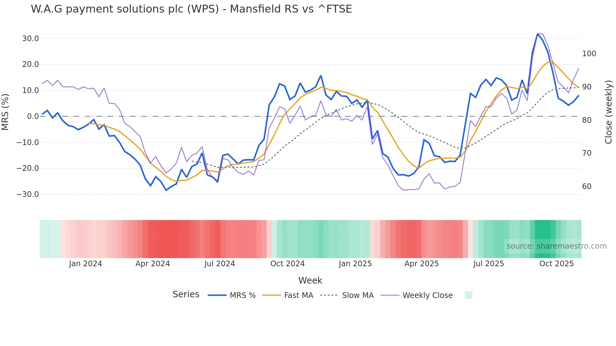 WPS Mansfield Relative Strength chart