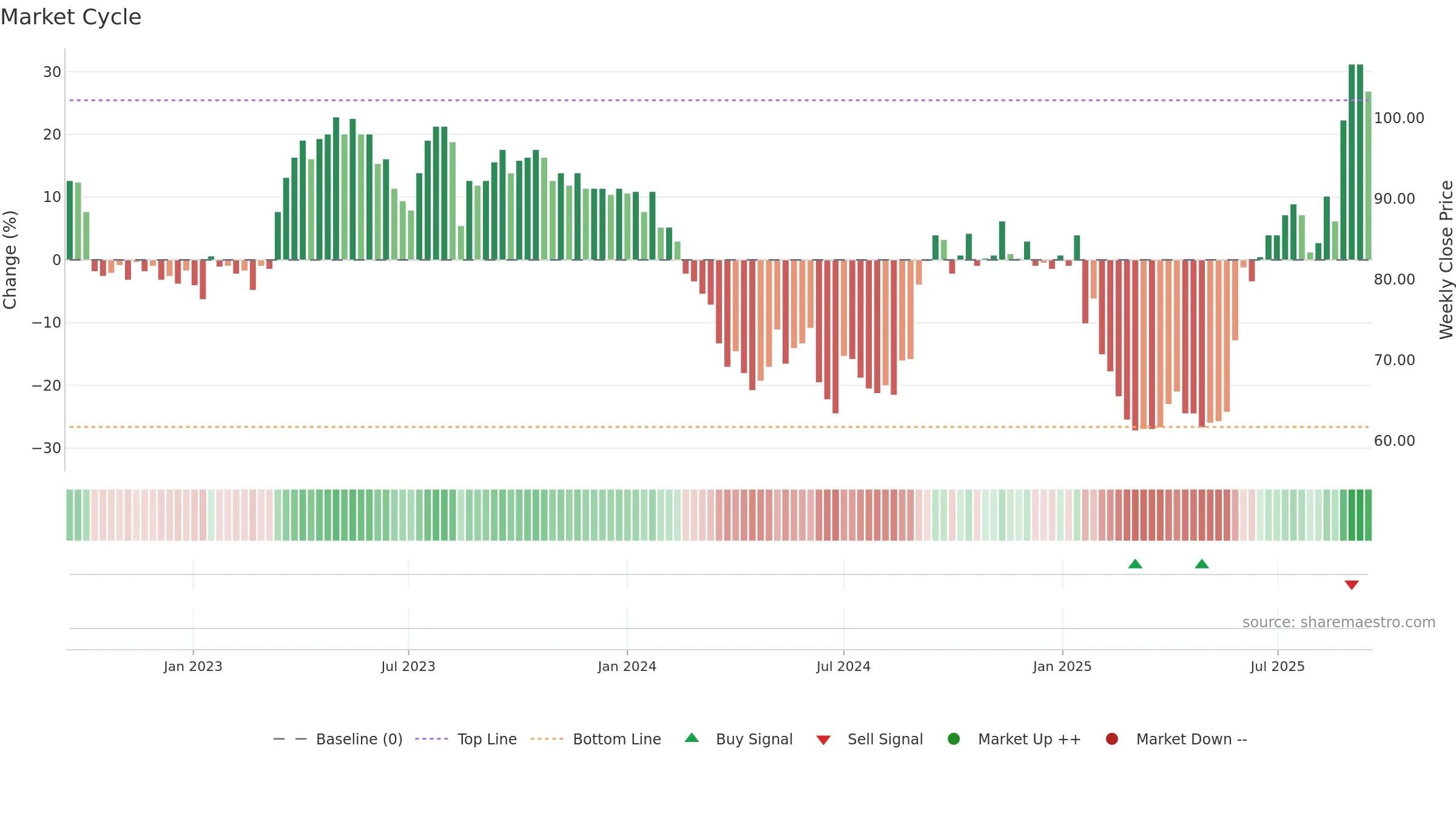 WPS weekly Market Cycle chart, closing 2025-09-15.