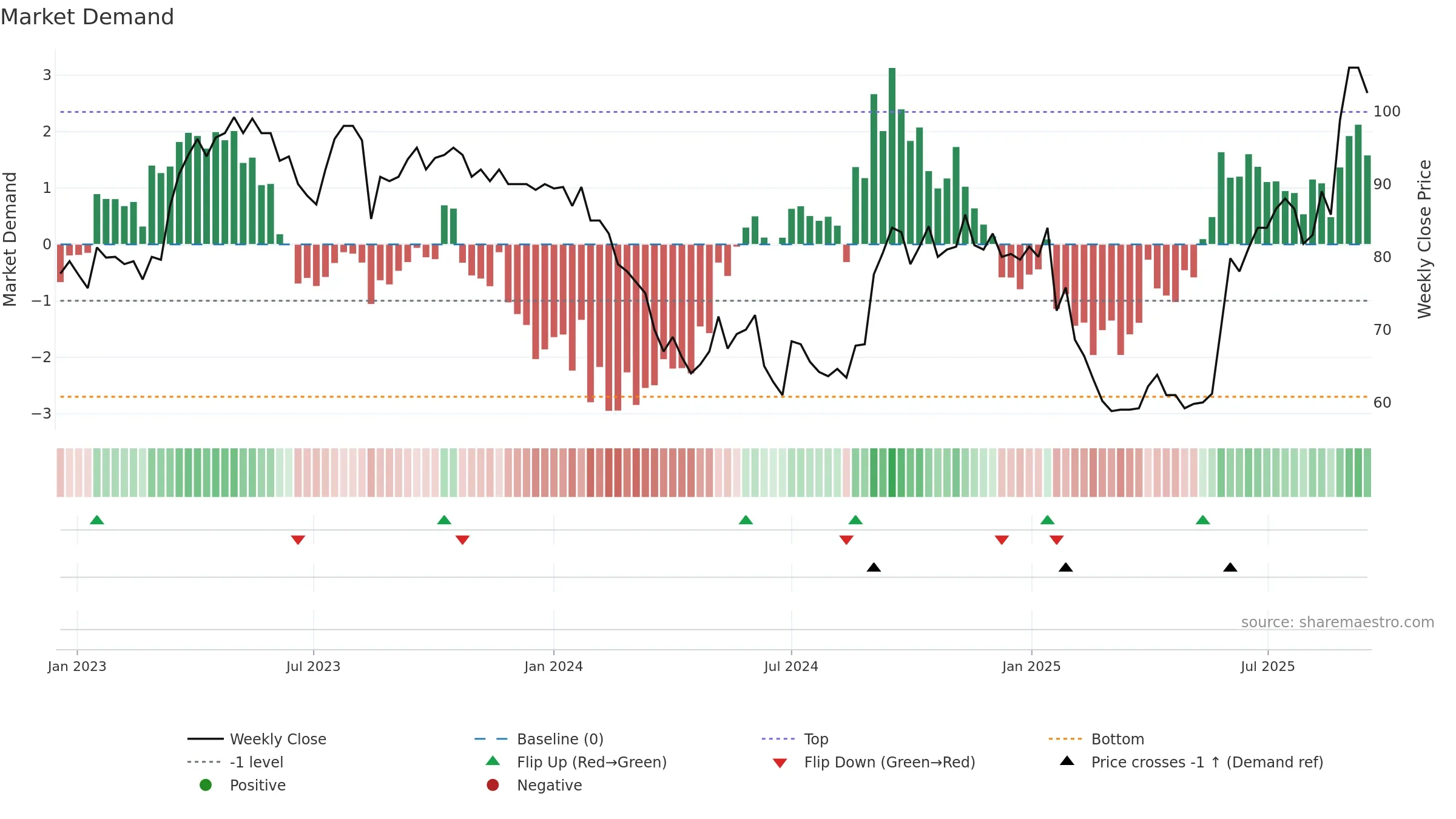 WPS weekly Market Demand chart, closing 2025-09-15.