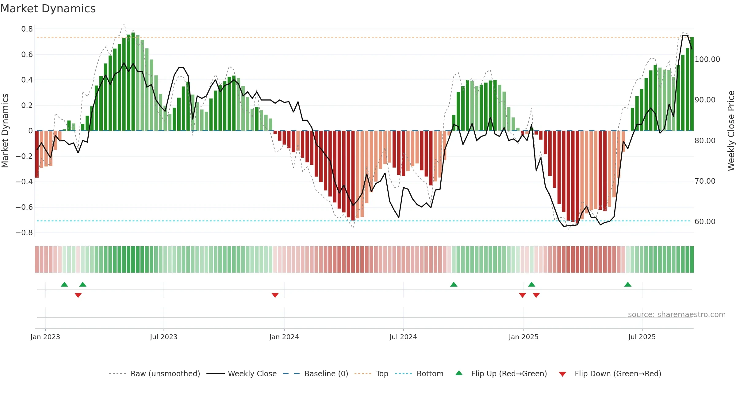 WPS weekly Market Dynamics chart, closing 2025-09-15.