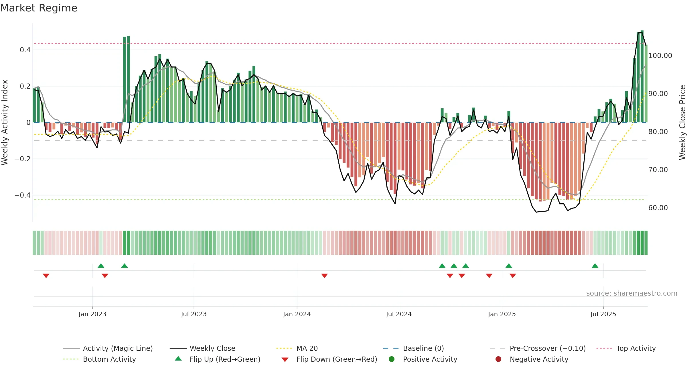 WPS weekly Market Snapshot chart, closing 2025-09-15.