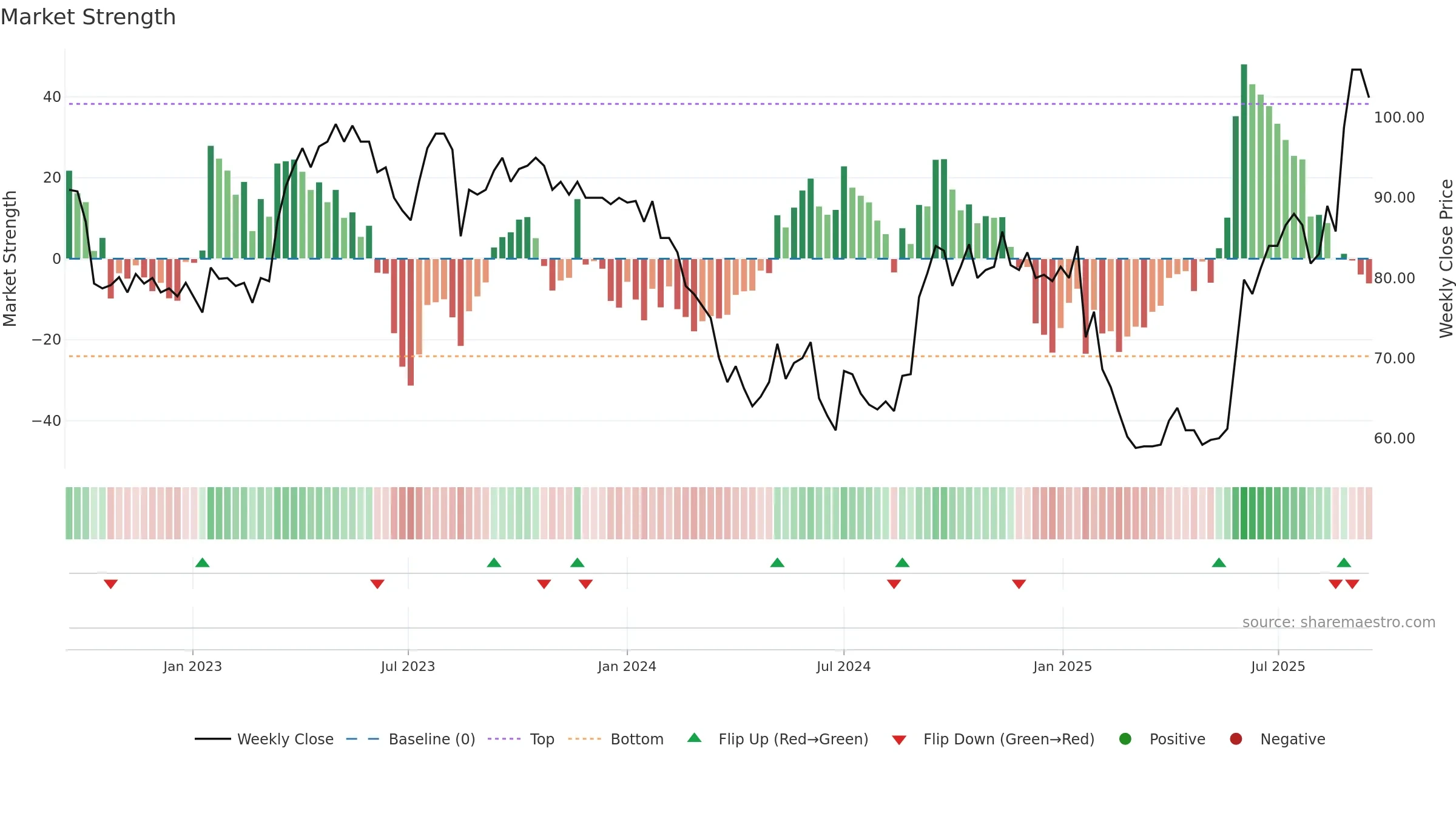 WPS weekly Market Strength chart, closing 2025-09-15.