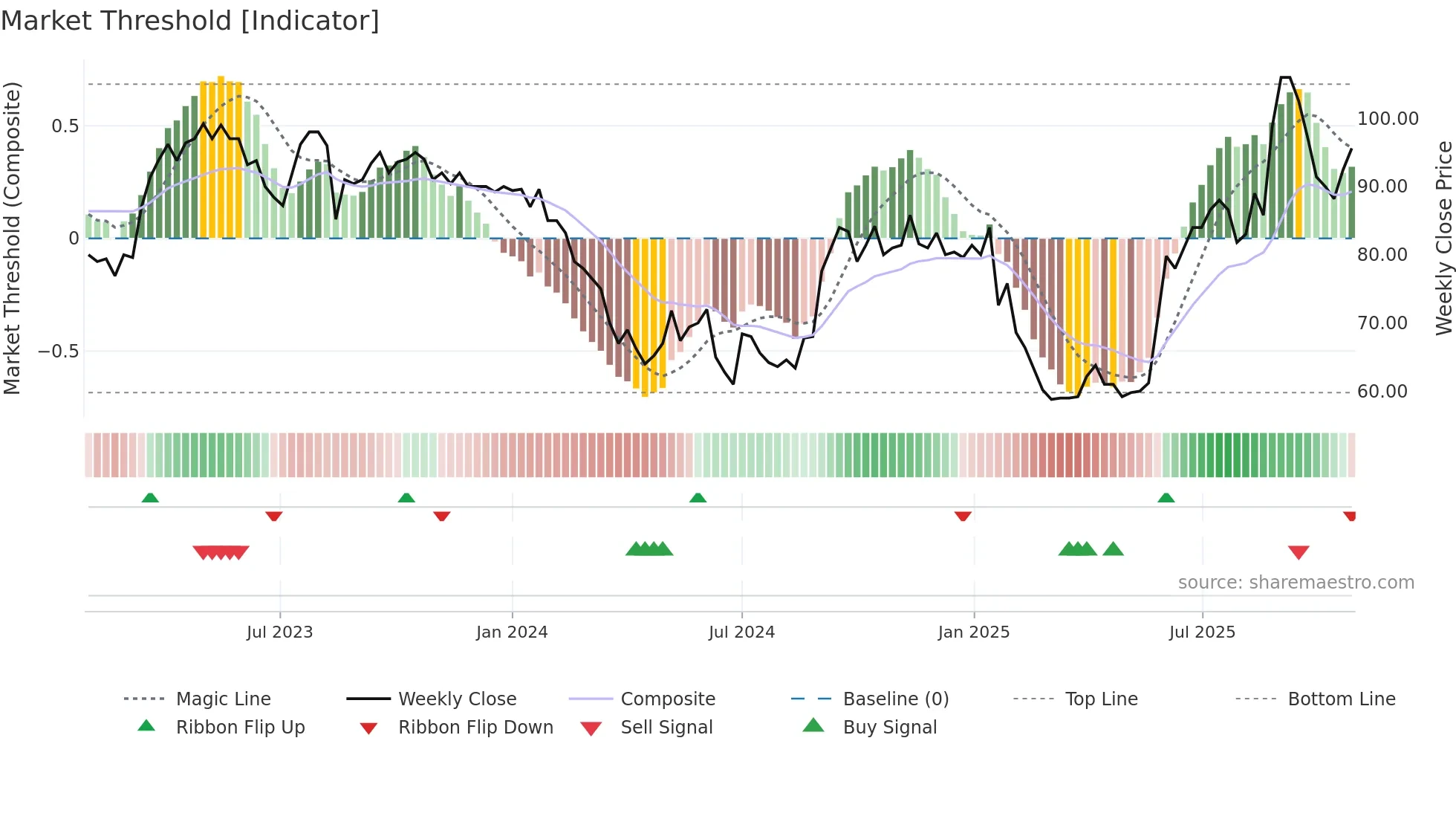 WPS weekly Market Threshold chart