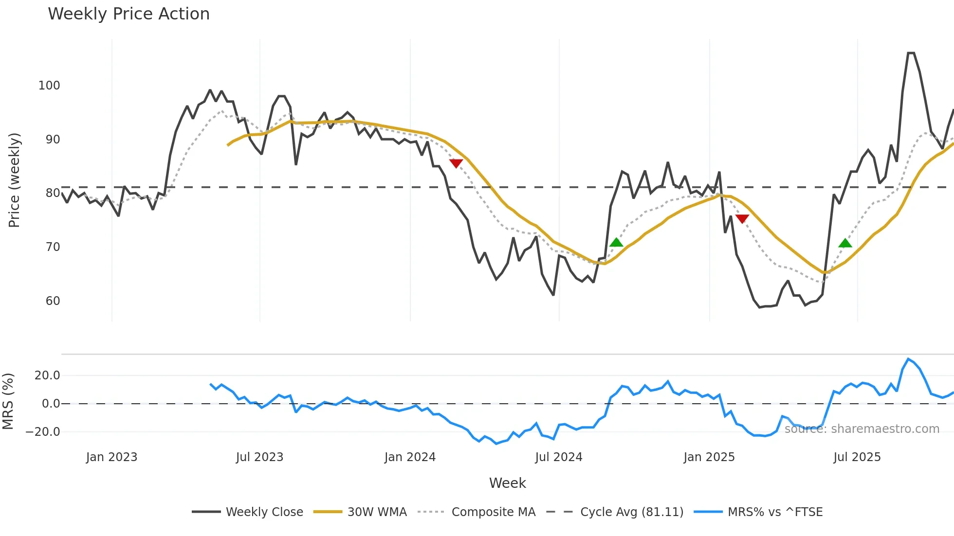WPS weekly Price Action chart, closing 2025-10-27
