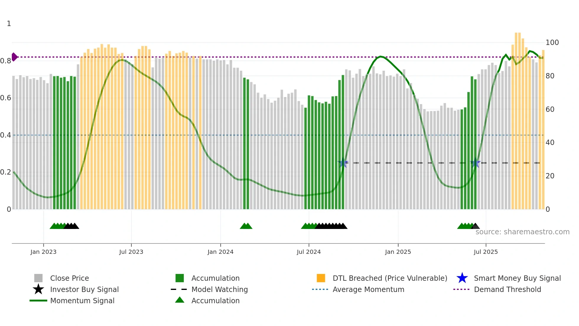 WPS weekly Smart Money chart