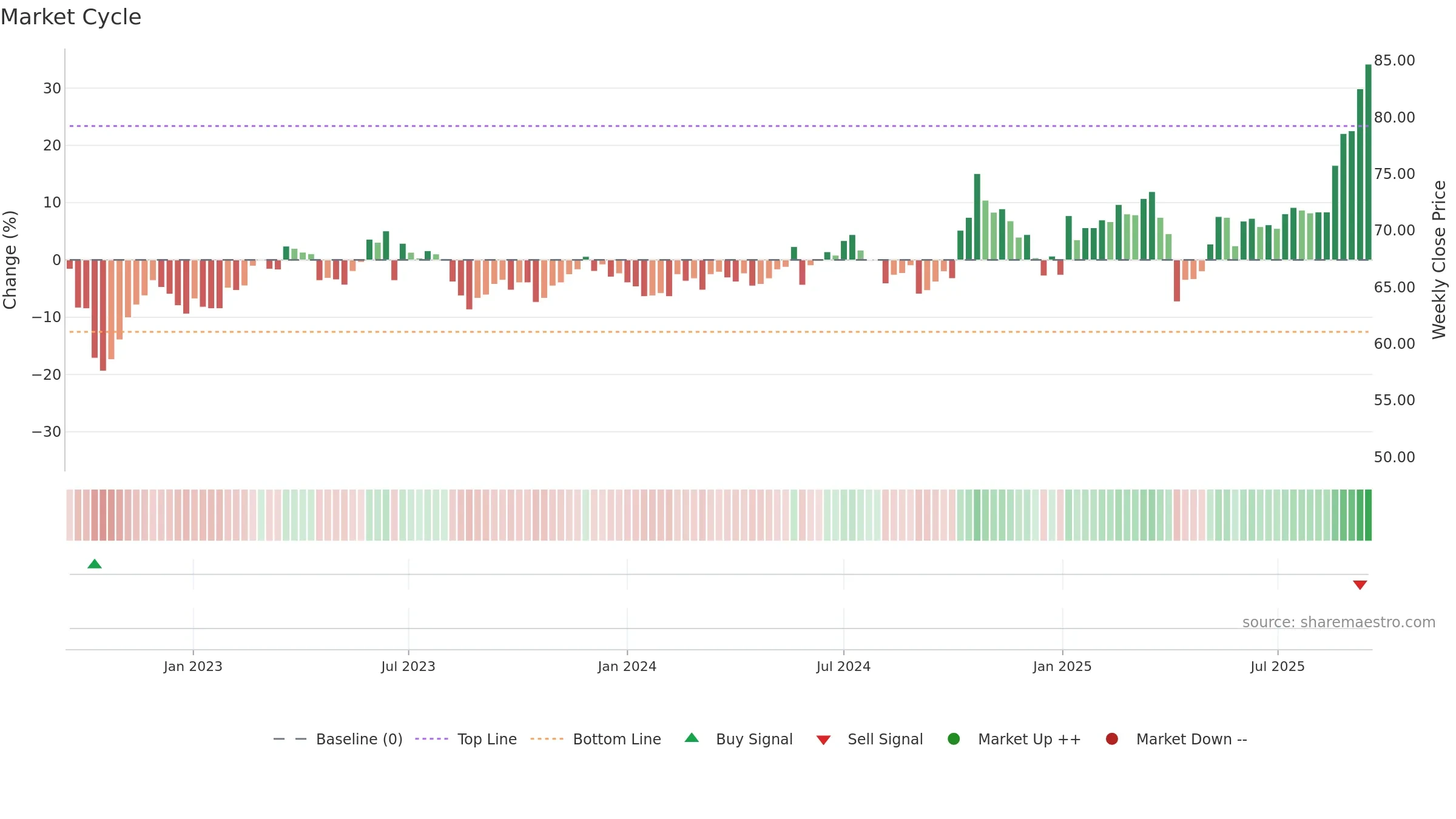 6525 weekly Market Cycle chart, closing 2025-09-15.