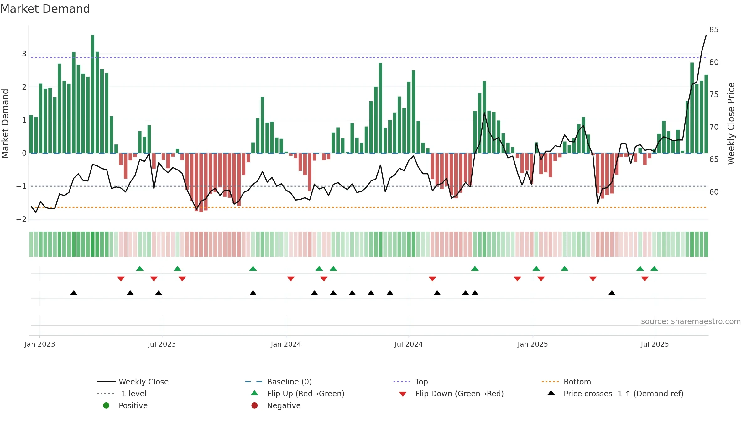6525 weekly Market Demand chart, closing 2025-09-15.