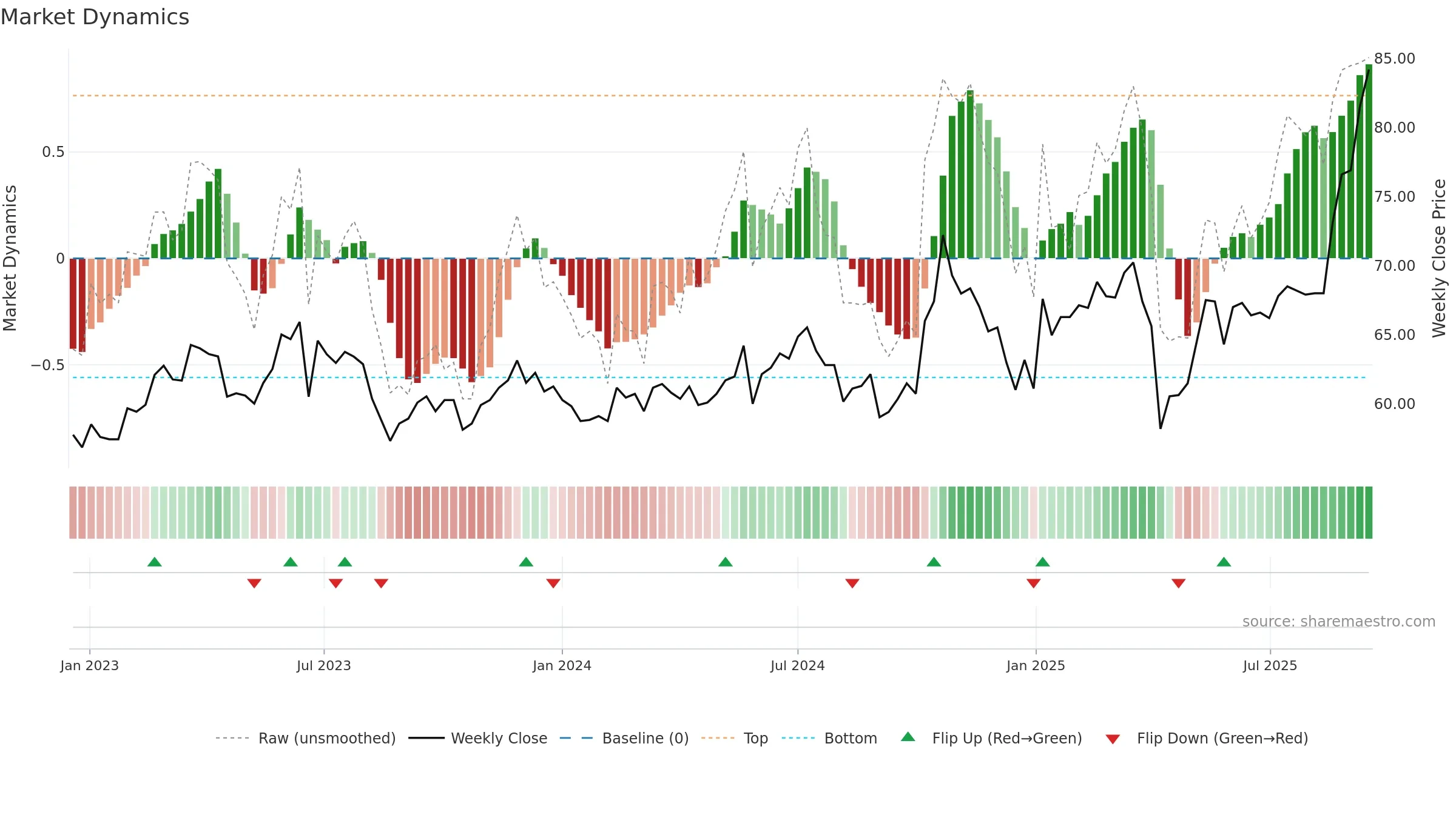 6525 weekly Market Dynamics chart, closing 2025-09-15.