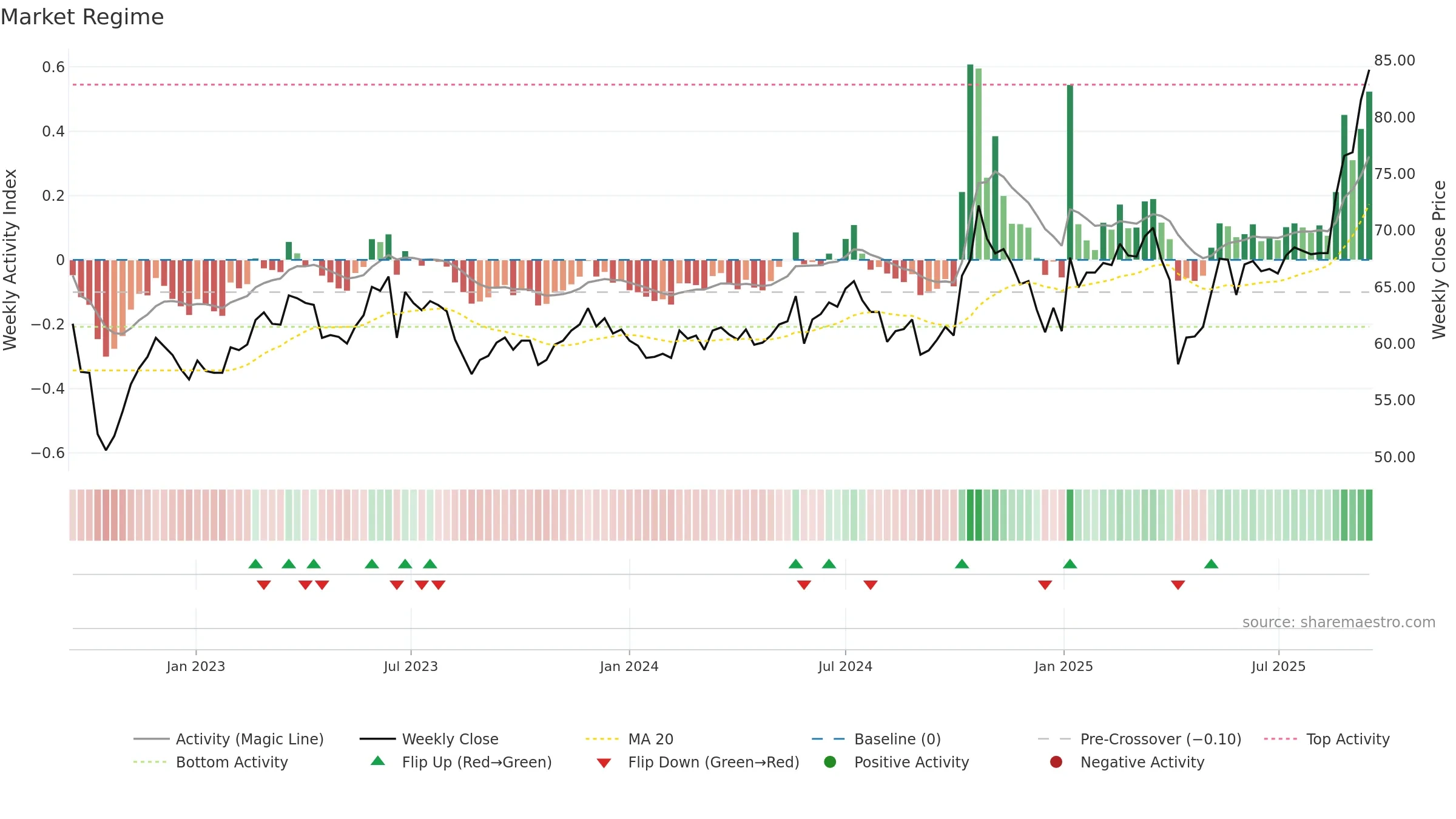6525 weekly Market Snapshot chart, closing 2025-09-15.
