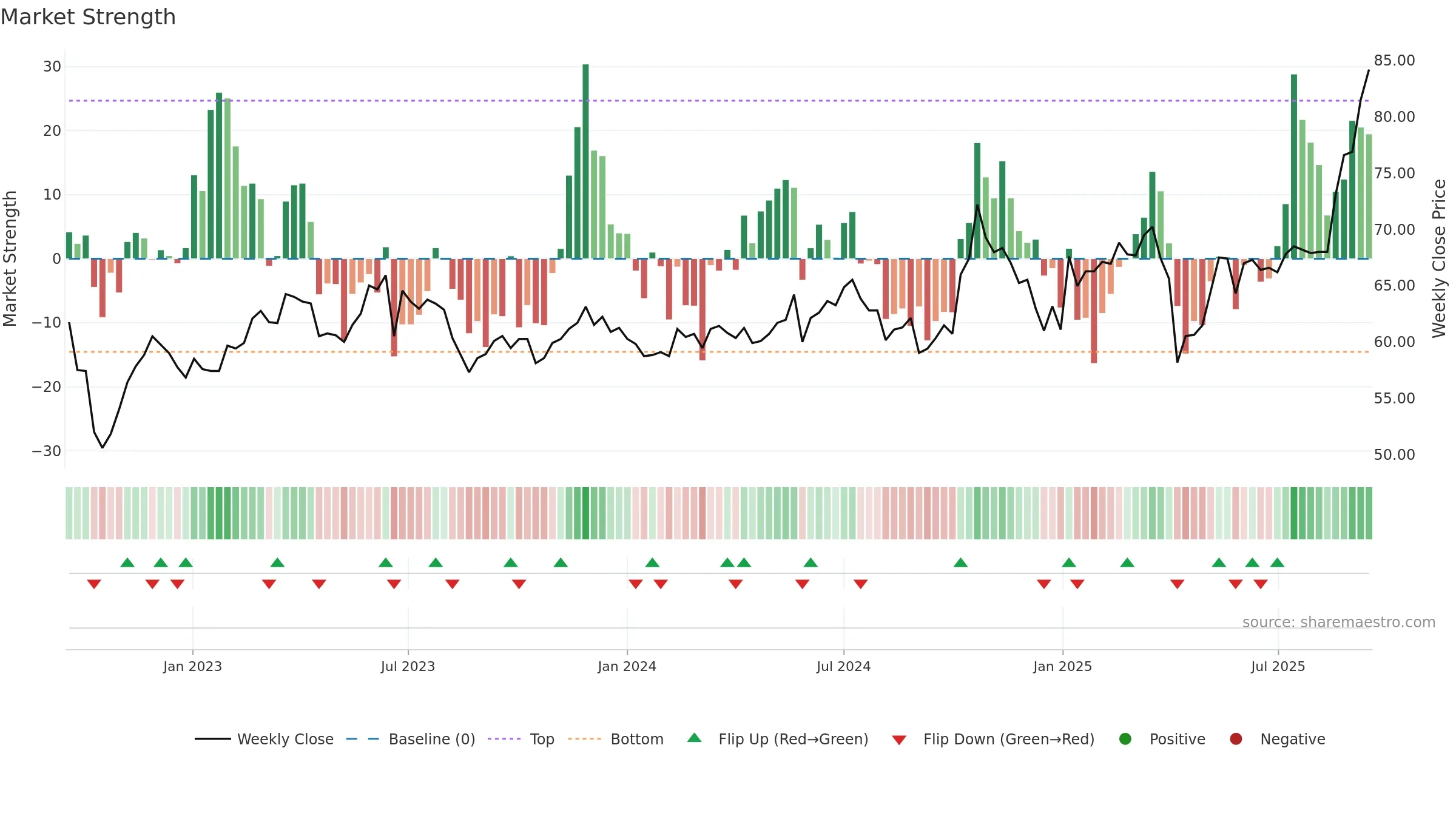 6525 weekly Market Strength chart, closing 2025-09-15.
