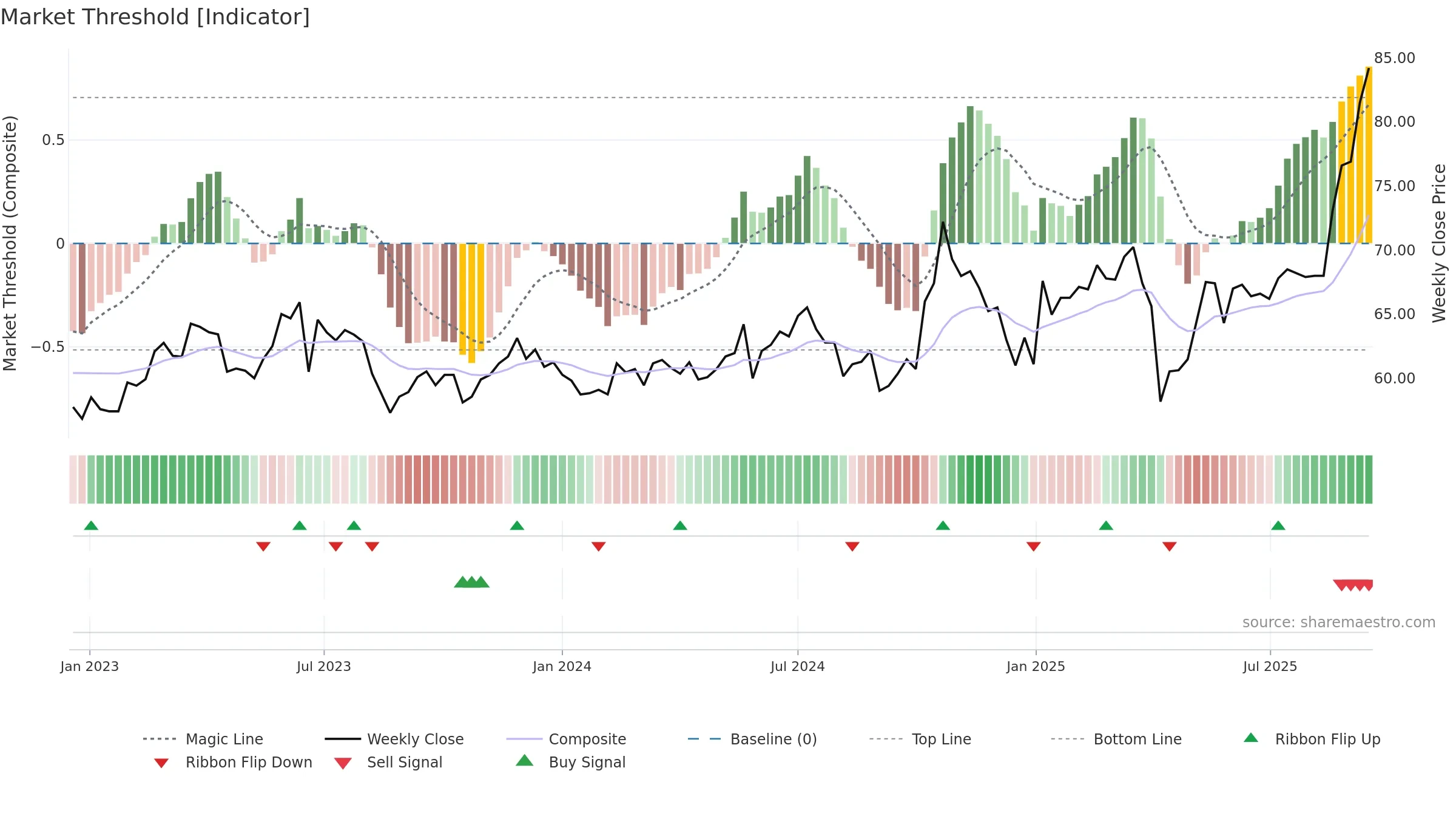 6525 weekly Market Threshold chart, closing 2025-09-15.