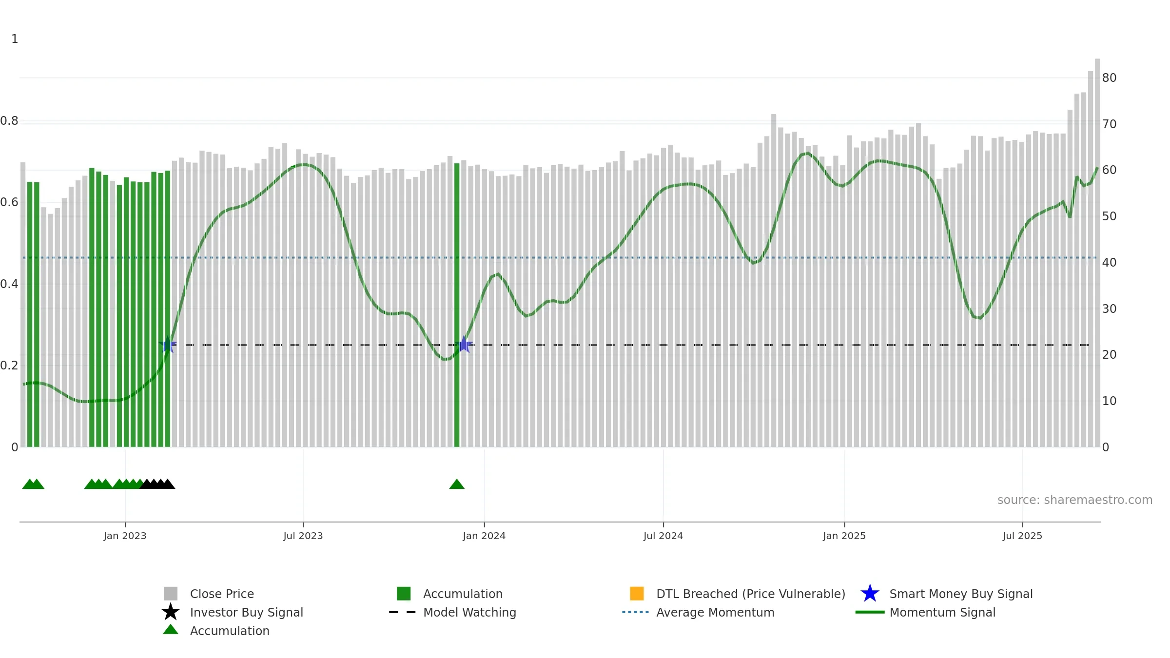 6525 weekly Smart Money chart, closing 2025-09-15.