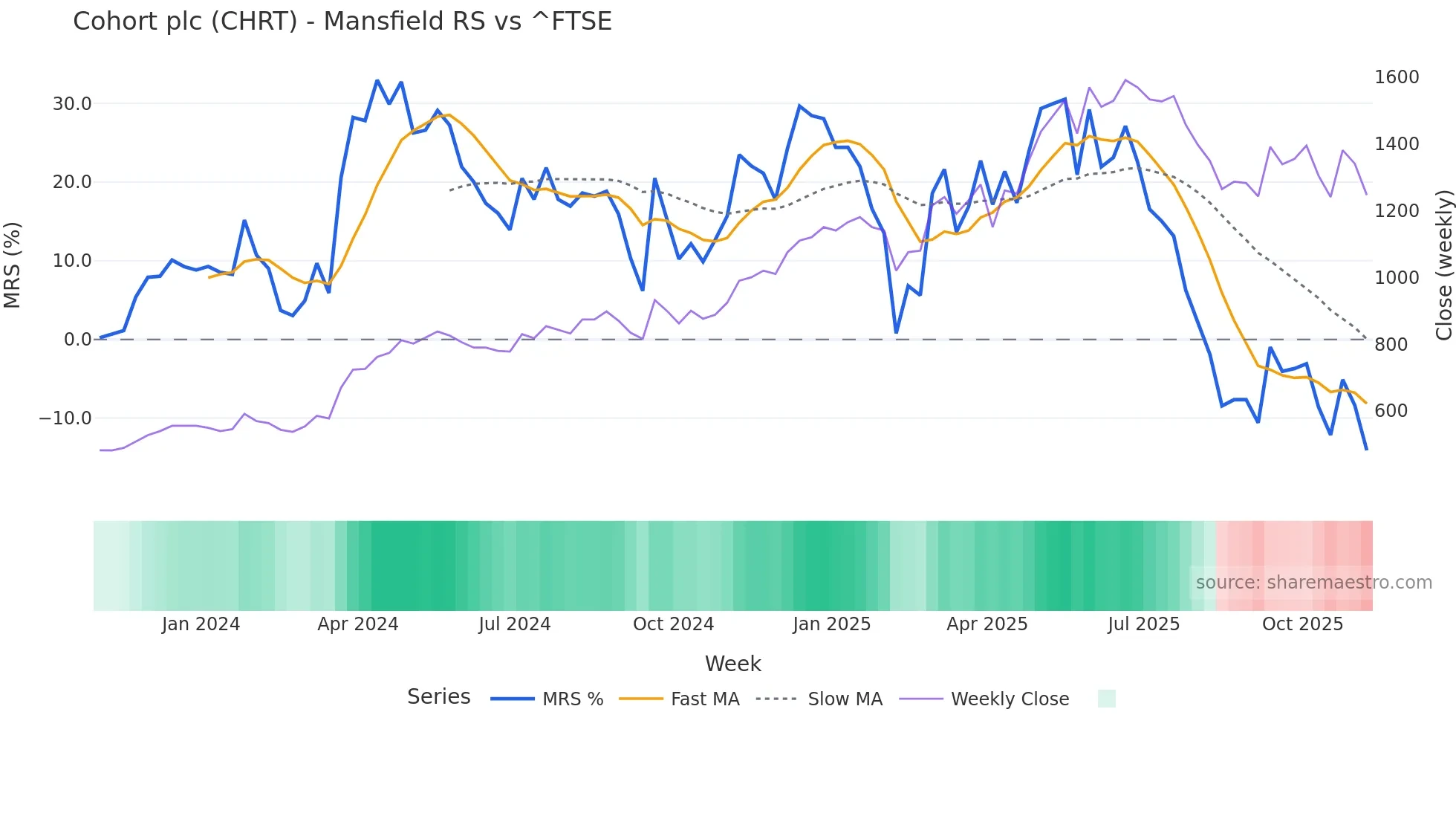 CHRT Mansfield Relative Strength chart