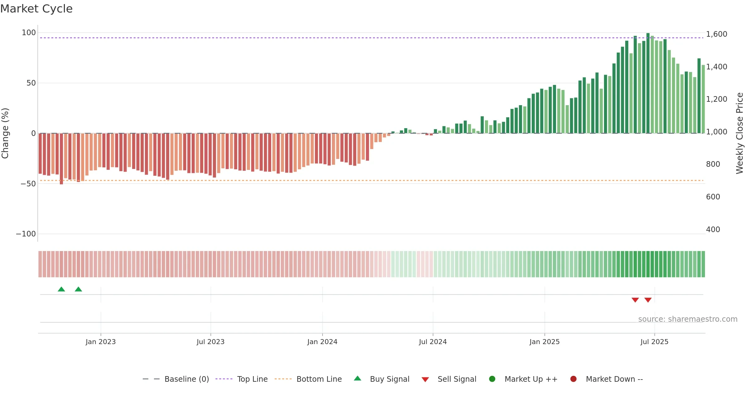 CHRT weekly Market Cycle chart, closing 2025-09-19.