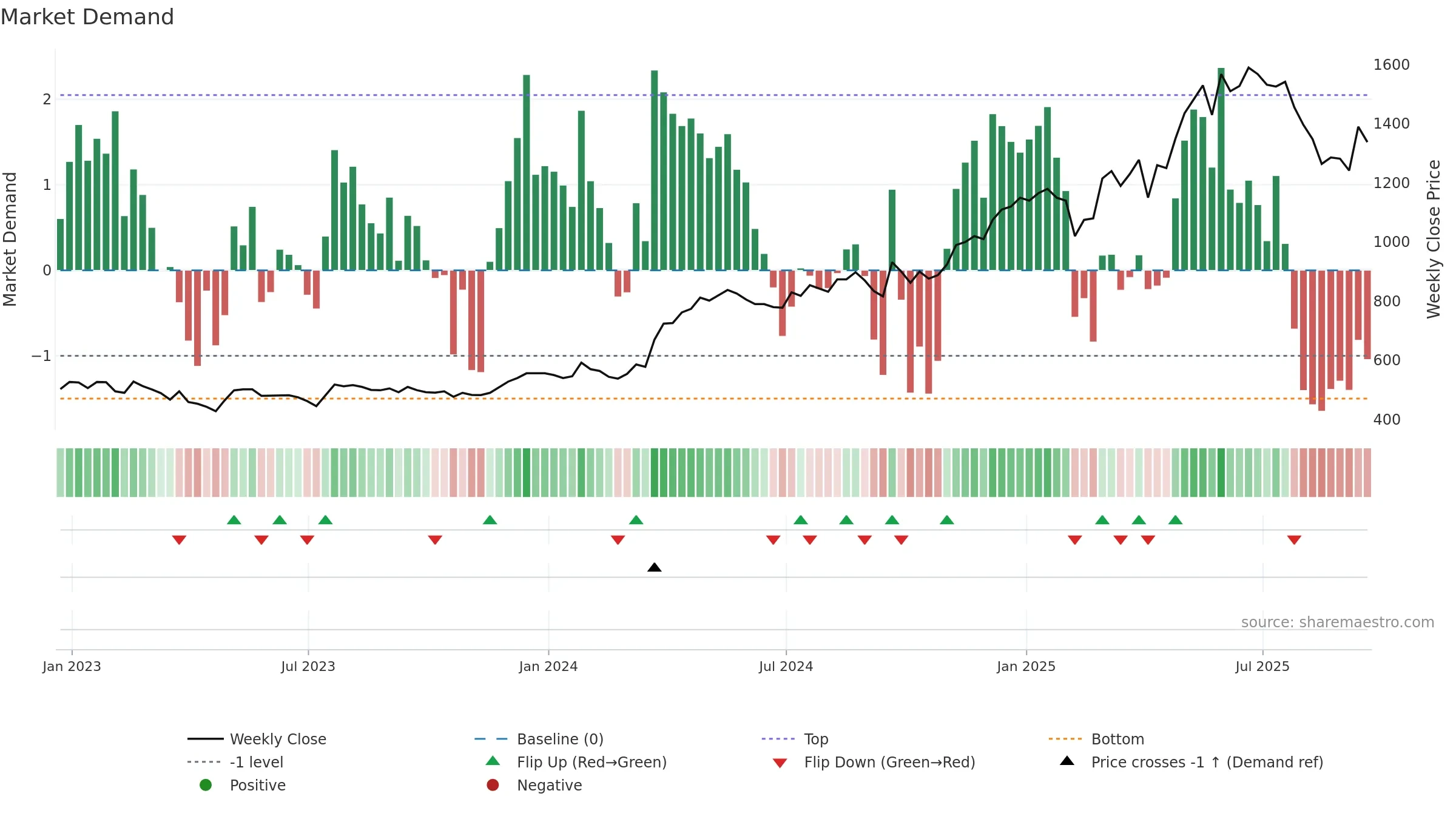 CHRT weekly Market Demand chart, closing 2025-09-19.