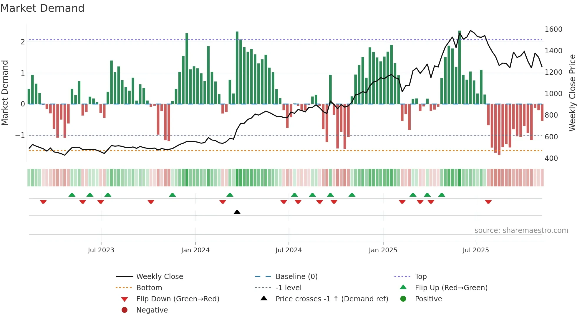 CHRT weekly Market Demand chart