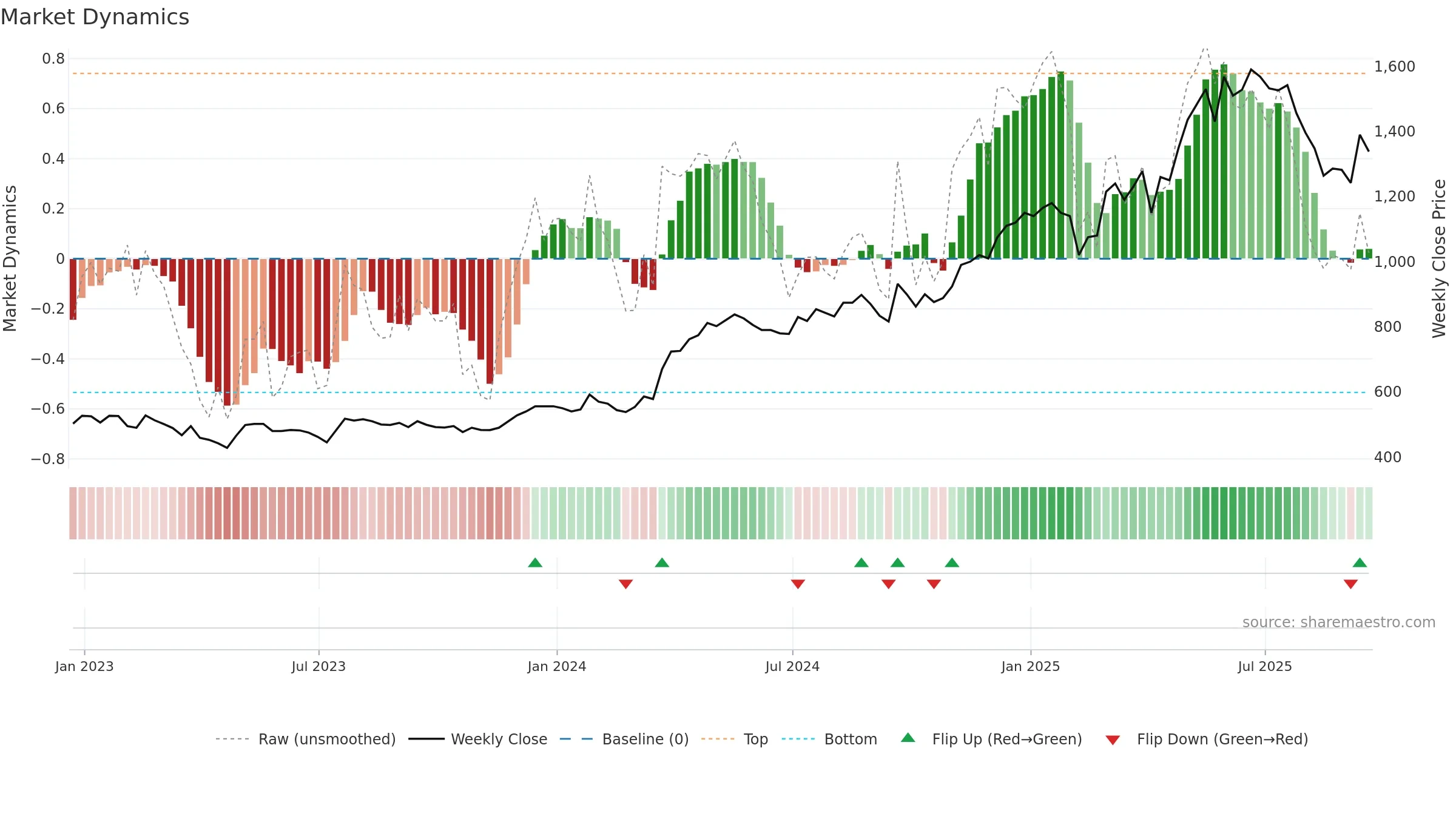 CHRT weekly Market Dynamics chart, closing 2025-09-19.
