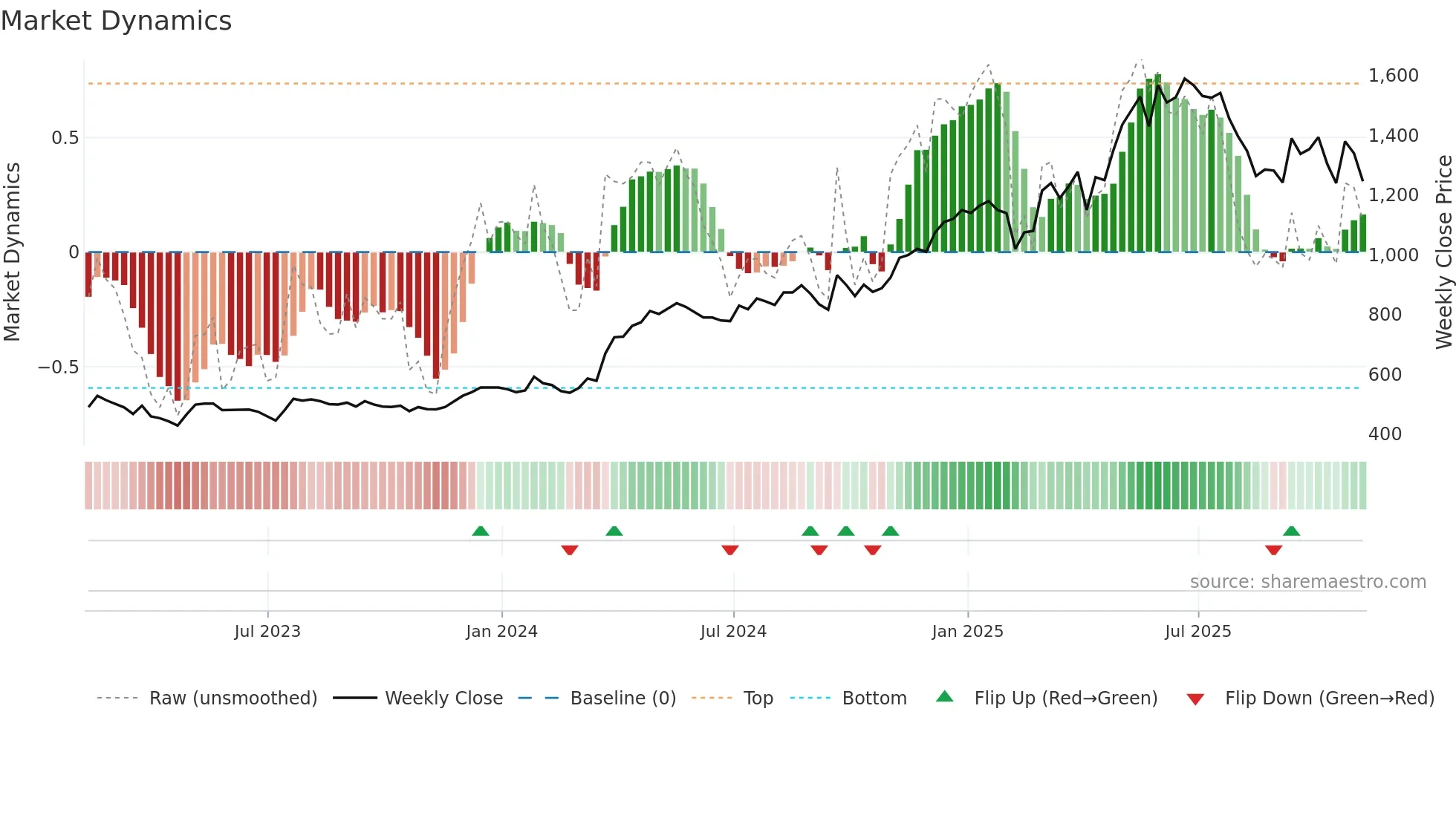 CHRT weekly Market Dynamics chart