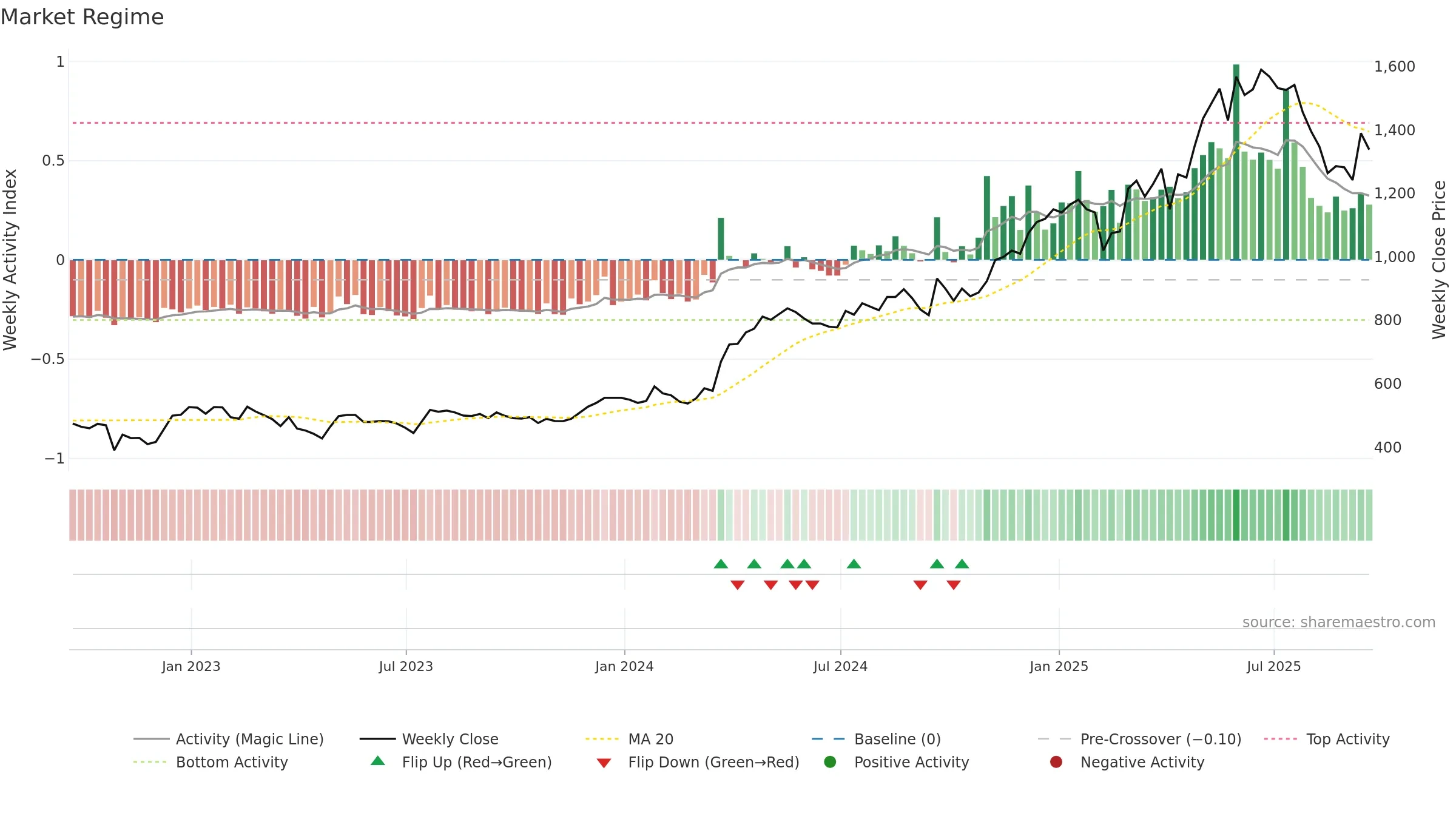 CHRT weekly Market Snapshot chart, closing 2025-09-19.