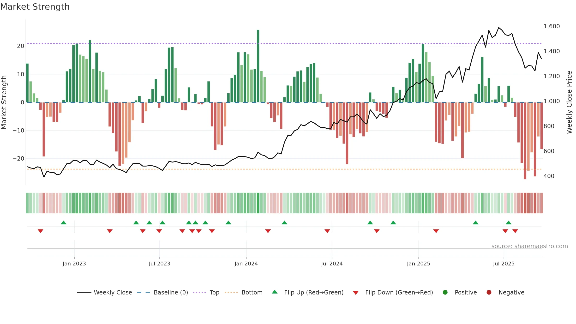 CHRT weekly Market Strength chart, closing 2025-09-19.