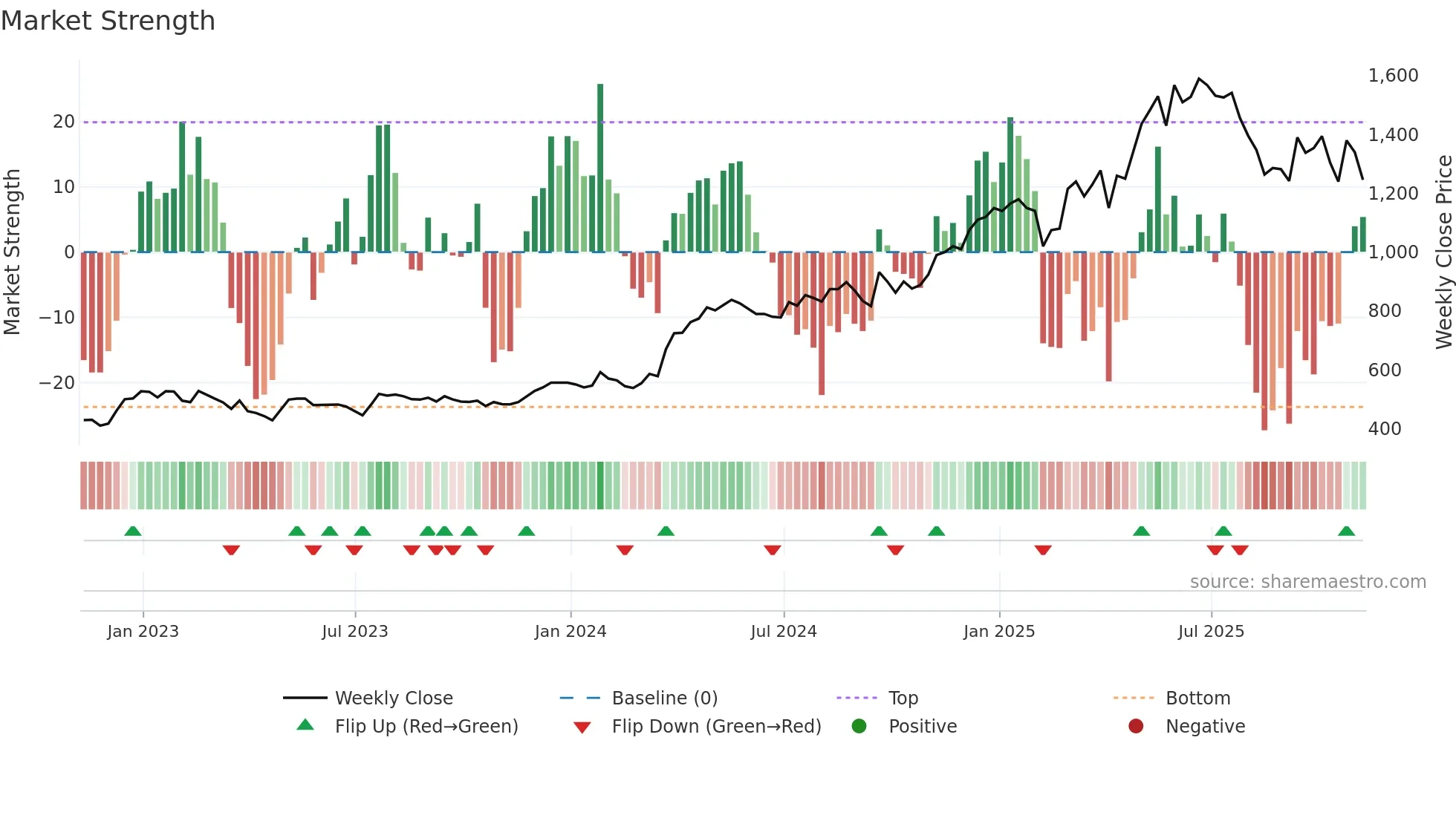 CHRT weekly Market Strength chart