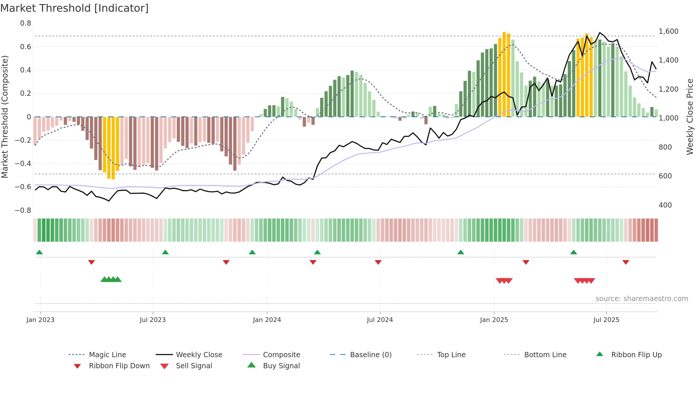 CHRT weekly Market Threshold chart, closing 2025-09-19.