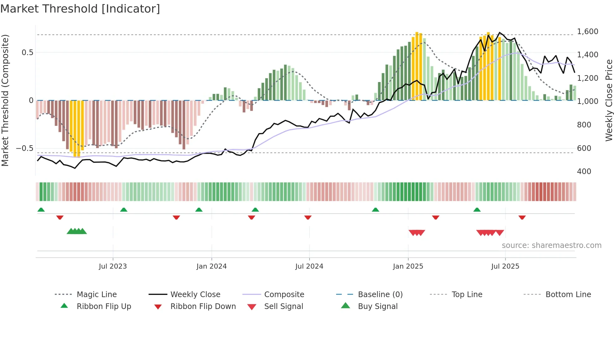 CHRT weekly Market Threshold chart